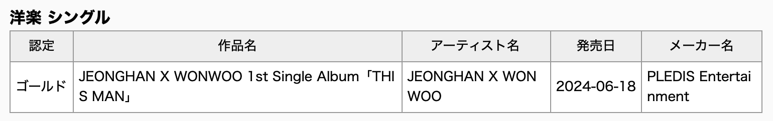 TREASURE, NewJeans, NCT DREAM, NCT WISH, And SEVENTEEN's Jeonghan X Wonwoo Earn RIAJ Double Platinum And Gold Certifications In Japan