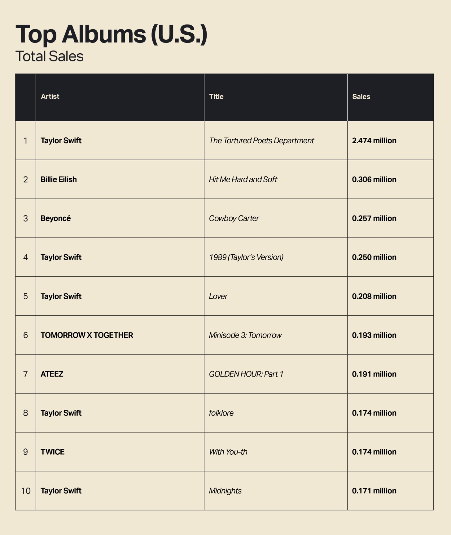 TXT, ATEEZ, And TWICE Are Only Korean Artists To Make U.S. List Of Top 10 Best-Selling Albums In 1st Half Of 2024