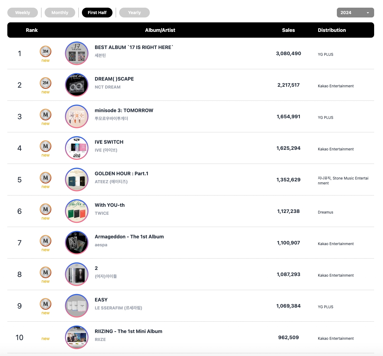 Circle Chart Reveals Midyear Album And Digital Charts For 1st Half Of 2024