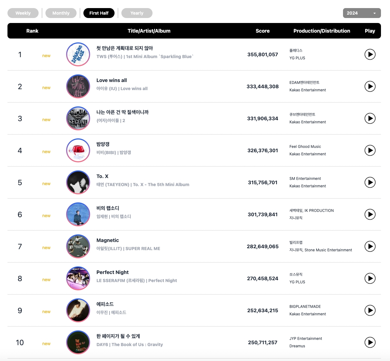 Circle Chart Reveals Midyear Album And Digital Charts For 1st Half Of 2024