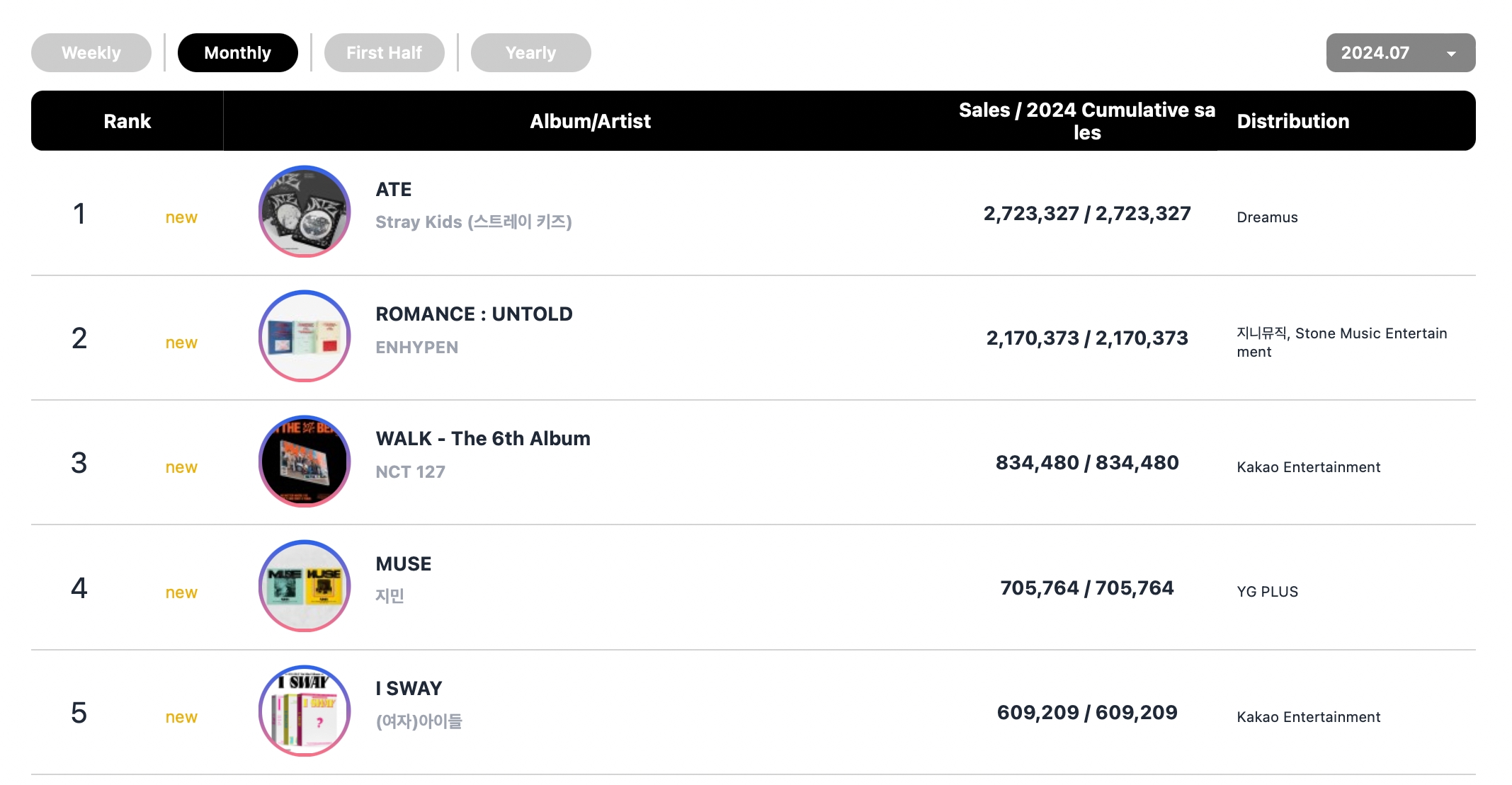 Stray Kids, aespa, NCT 127, ENHYPEN, BTS's Jimin, And NewJeans Top Circle Monthly And Weekly Charts