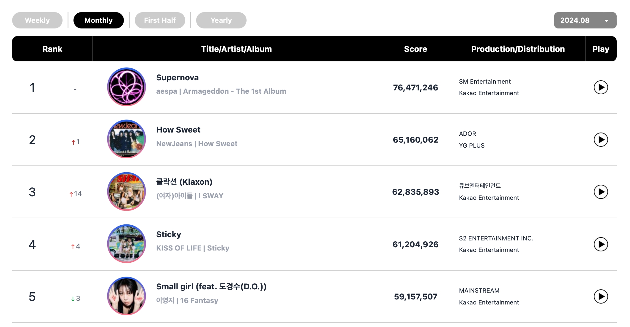 aespa, DAY6, ZEROBASEONE, Baekhyun, Jimin, fromis_9, Onew, And BLACKPINK Top Circle Monthly And Weekly Charts