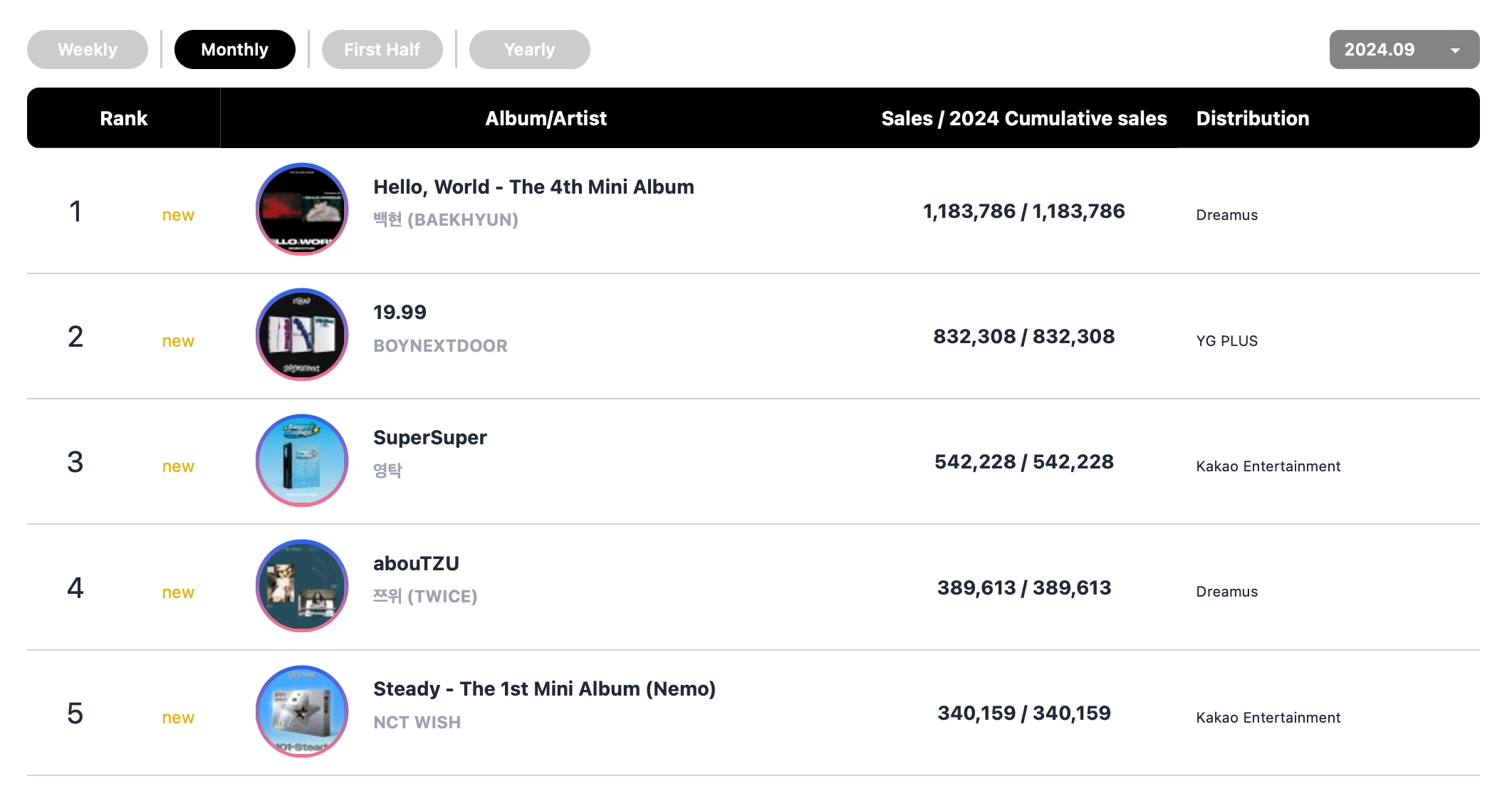 DAY6, EXO's Baekhyun, NCT 127, BTS's Jimin, And More Top Circle Monthly And Weekly Charts