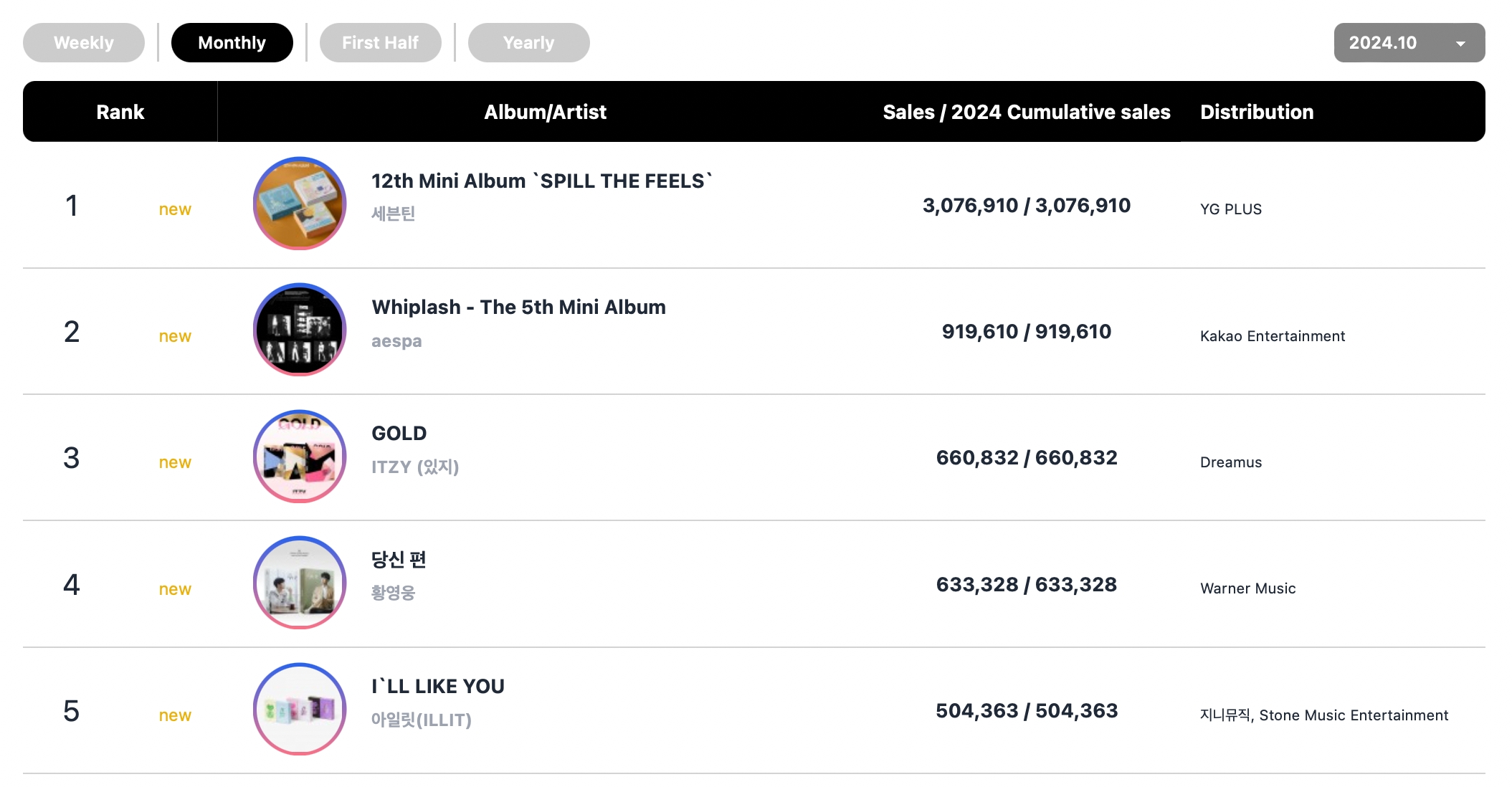 Rosé And Bruno Mars, BABYMONSTER, SEVENTEEN, And THE BOYZ Top Circle Monthly And Weekly Charts