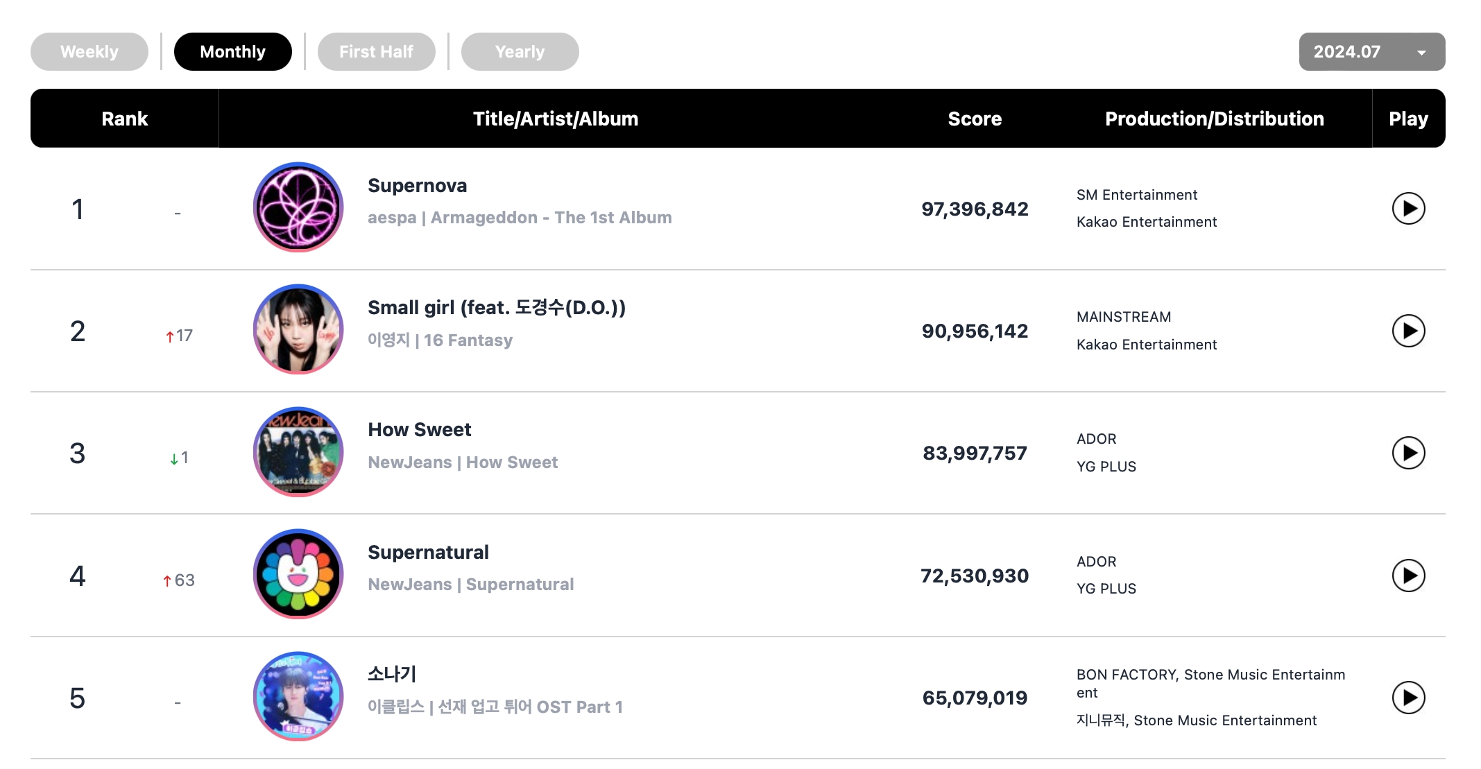 Stray Kids, aespa, NCT 127, ENHYPEN, BTS's Jimin, And NewJeans Top Circle Monthly And Weekly Charts