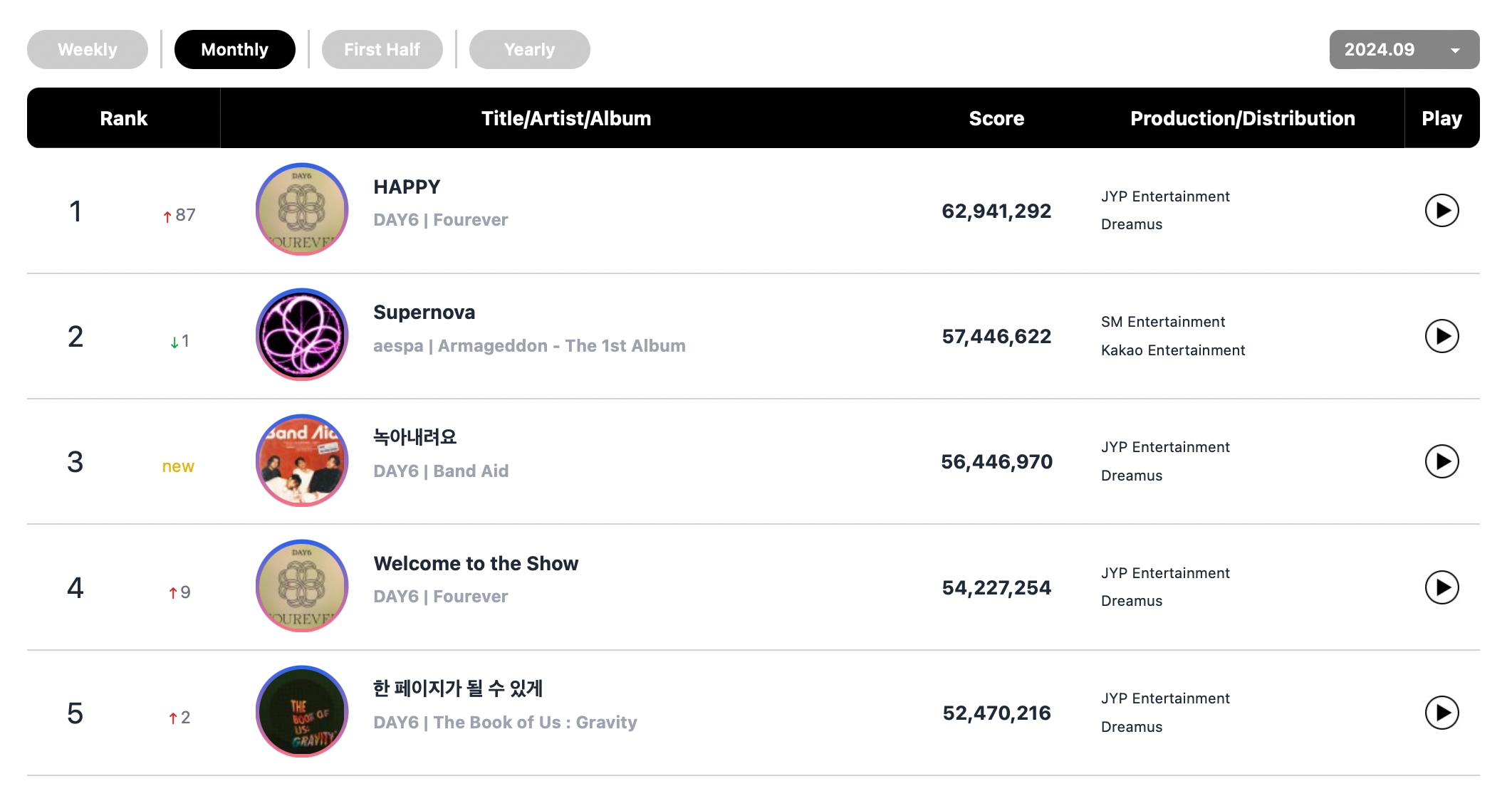 DAY6, EXO's Baekhyun, NCT 127, BTS's Jimin, And More Top Circle Monthly And Weekly Charts