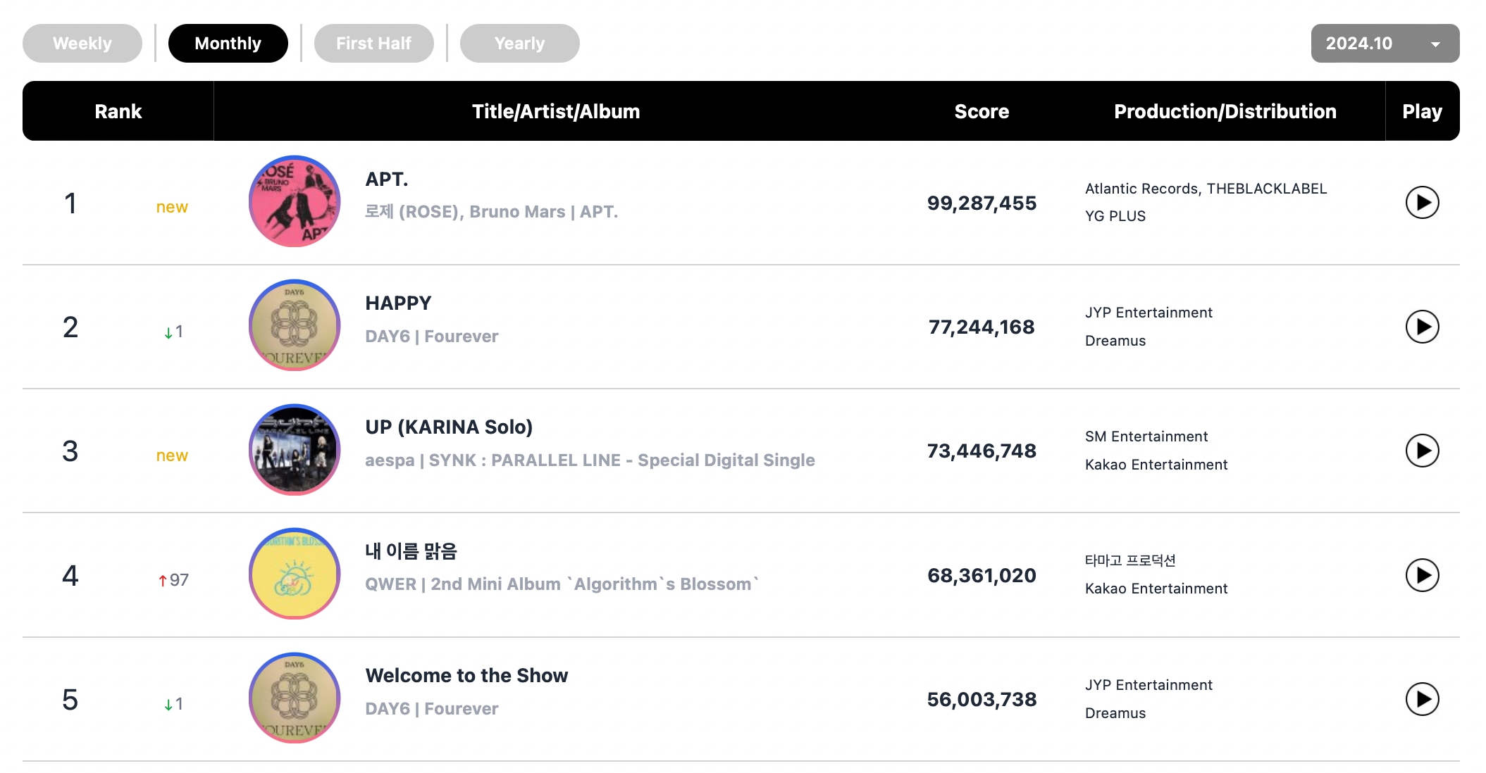 Rosé And Bruno Mars, BABYMONSTER, SEVENTEEN, And THE BOYZ Top Circle Monthly And Weekly Charts