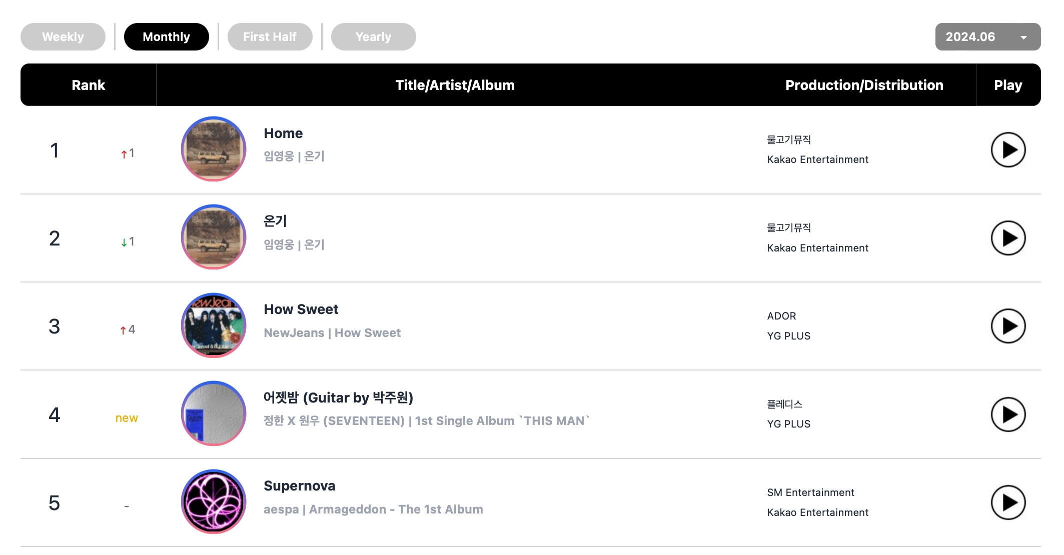 RIIZE, aespa, NCT WISH, Lee Young Ji, BTS's Jimin, And More Top Circle Monthly And Weekly Charts