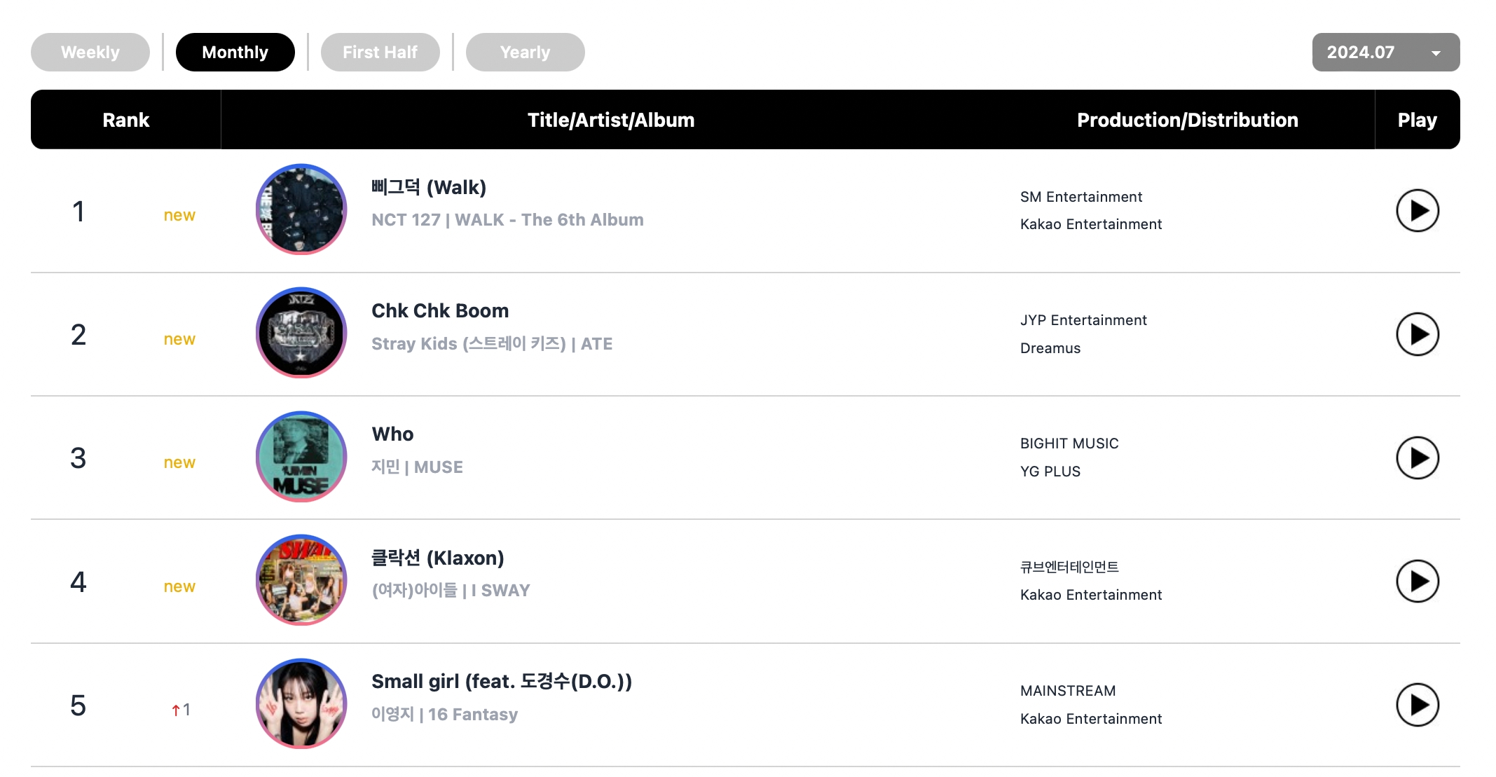 Stray Kids, aespa, NCT 127, ENHYPEN, BTS's Jimin, And NewJeans Top Circle Monthly And Weekly Charts