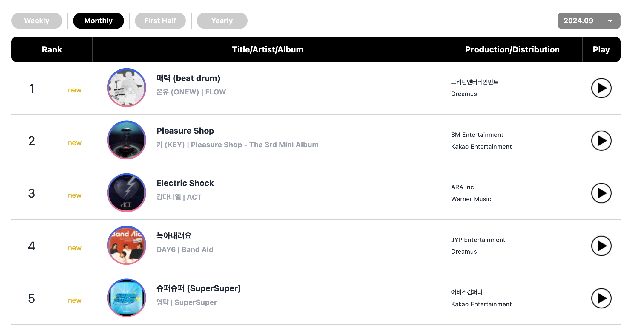 DAY6, EXO's Baekhyun, NCT 127, BTS's Jimin, And More Top Circle Monthly And Weekly Charts