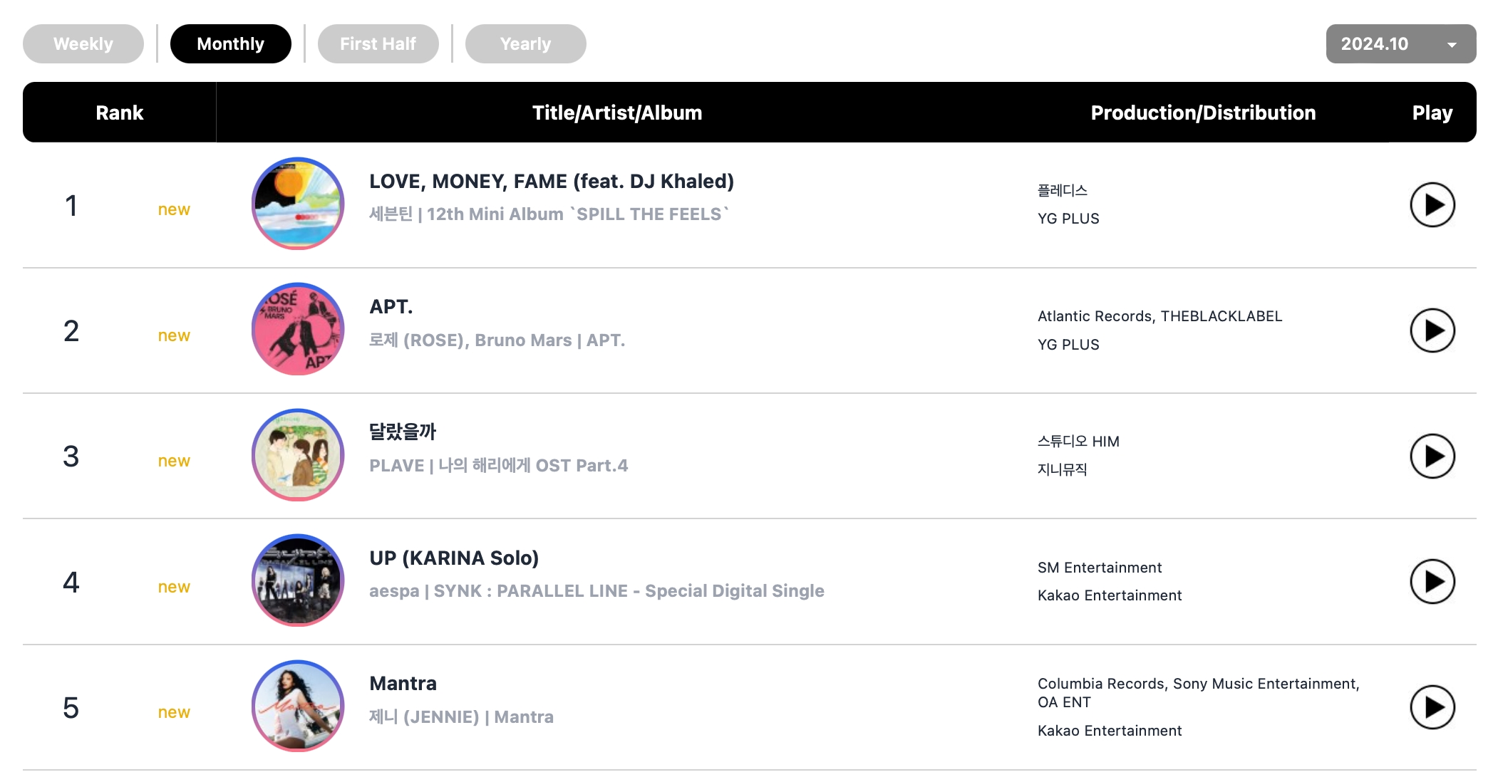 Rosé And Bruno Mars, BABYMONSTER, SEVENTEEN, And THE BOYZ Top Circle Monthly And Weekly Charts