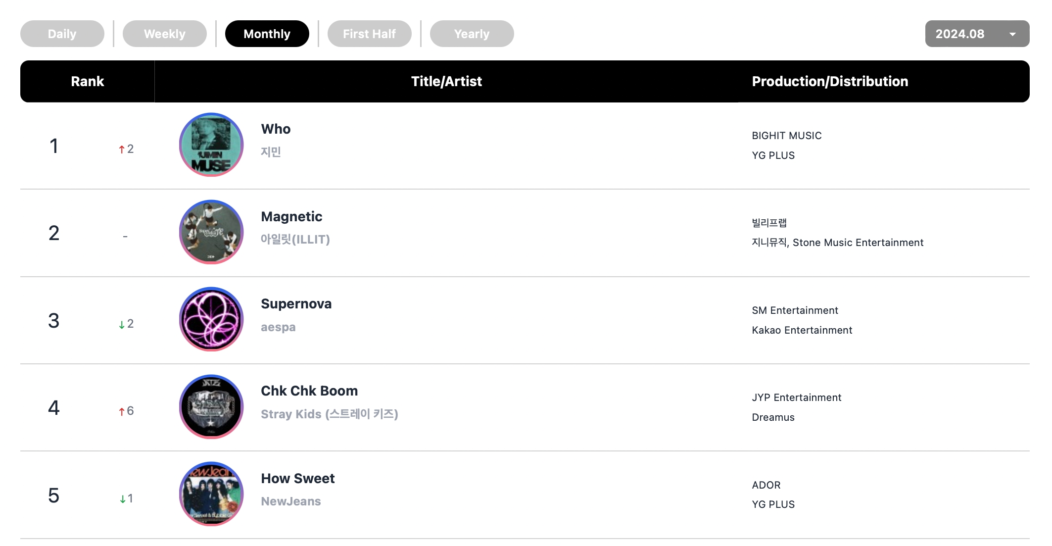 aespa, DAY6, ZEROBASEONE, Baekhyun, Jimin, fromis_9, Onew, And BLACKPINK Top Circle Monthly And Weekly Charts