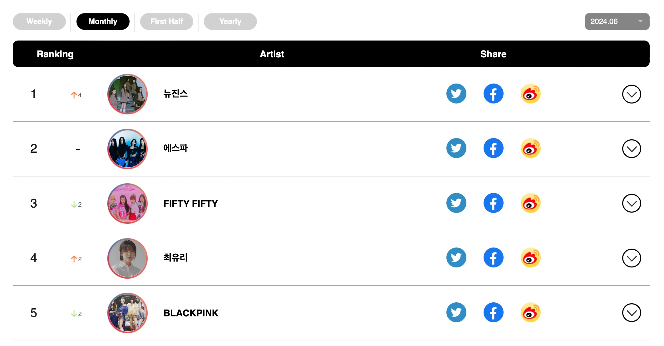 RIIZE, aespa, NCT WISH, Lee Young Ji, BTS's Jimin, And More Top Circle Monthly And Weekly Charts