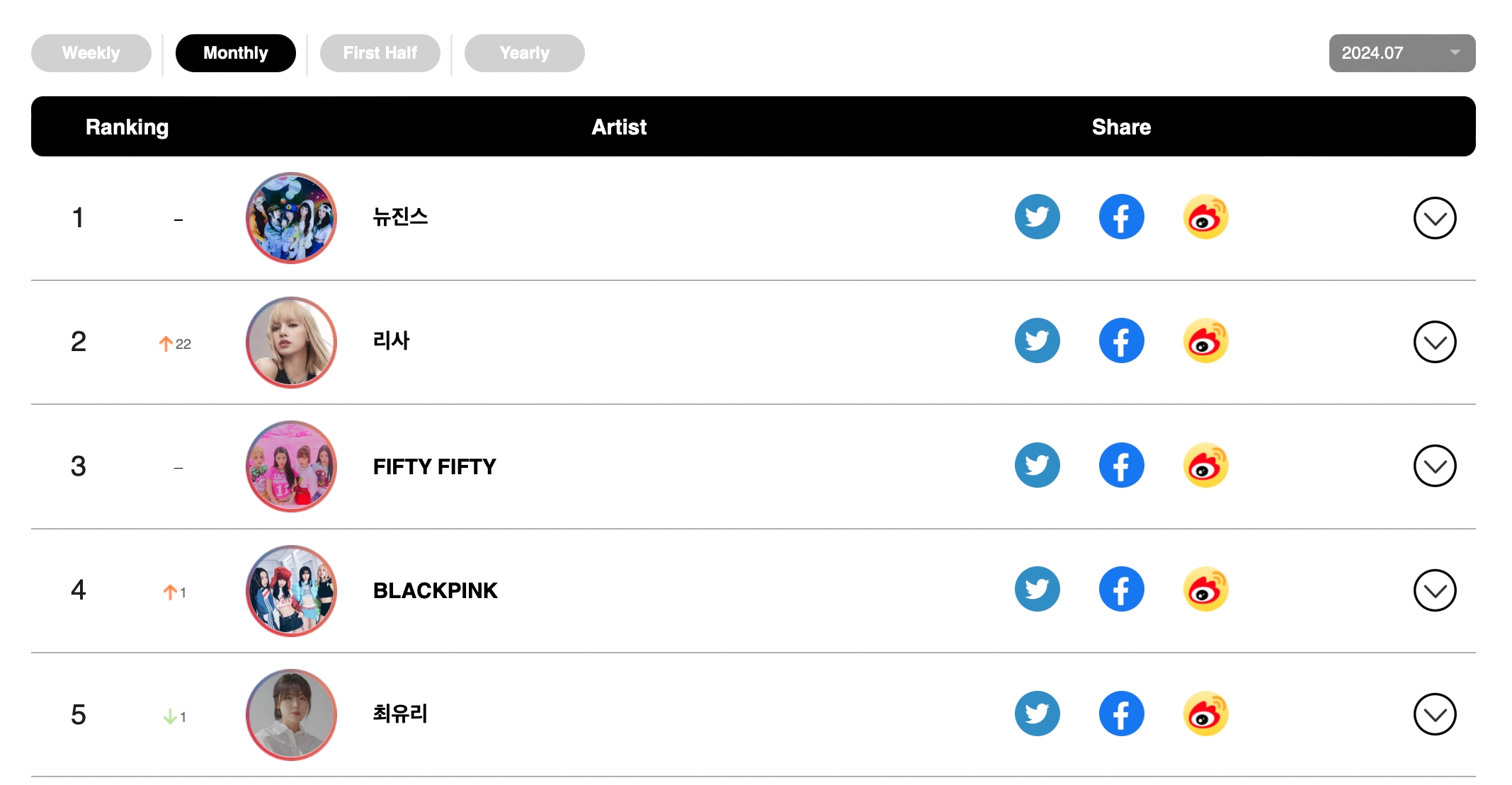 Stray Kids, aespa, NCT 127, ENHYPEN, BTS's Jimin, And NewJeans Top Circle Monthly And Weekly Charts