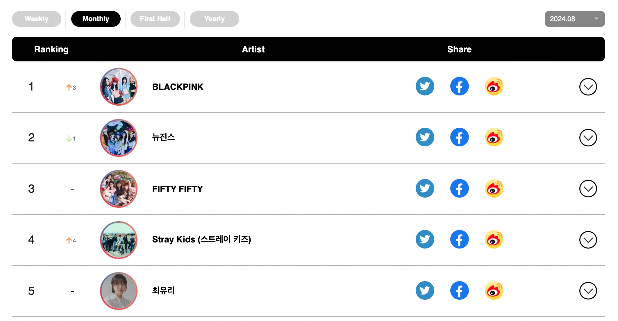 aespa, DAY6, ZEROBASEONE, Baekhyun, Jimin, fromis_9, Onew, And BLACKPINK Top Circle Monthly And Weekly Charts