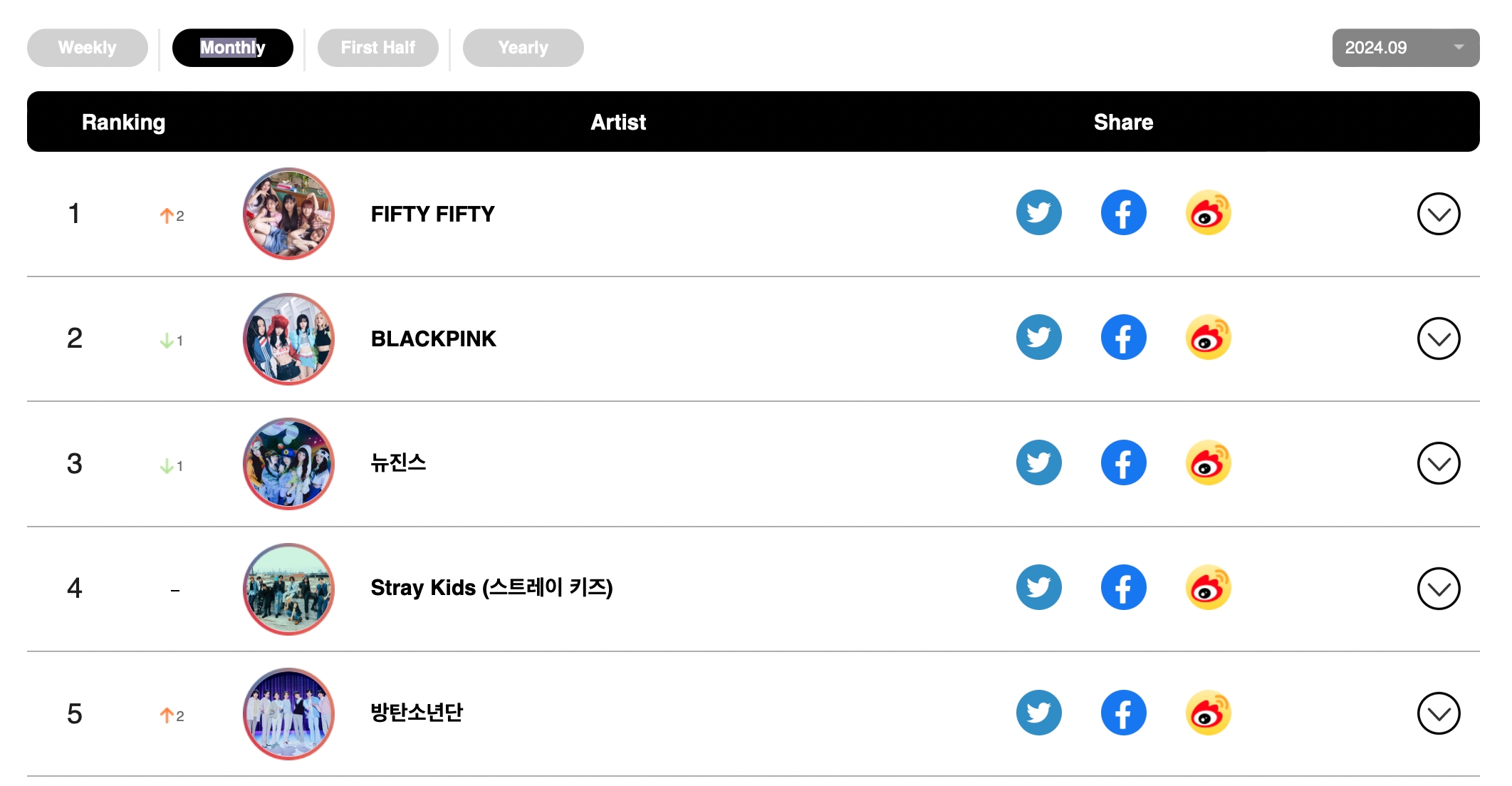 DAY6, EXO's Baekhyun, NCT 127, BTS's Jimin, And More Top Circle Monthly And Weekly Charts