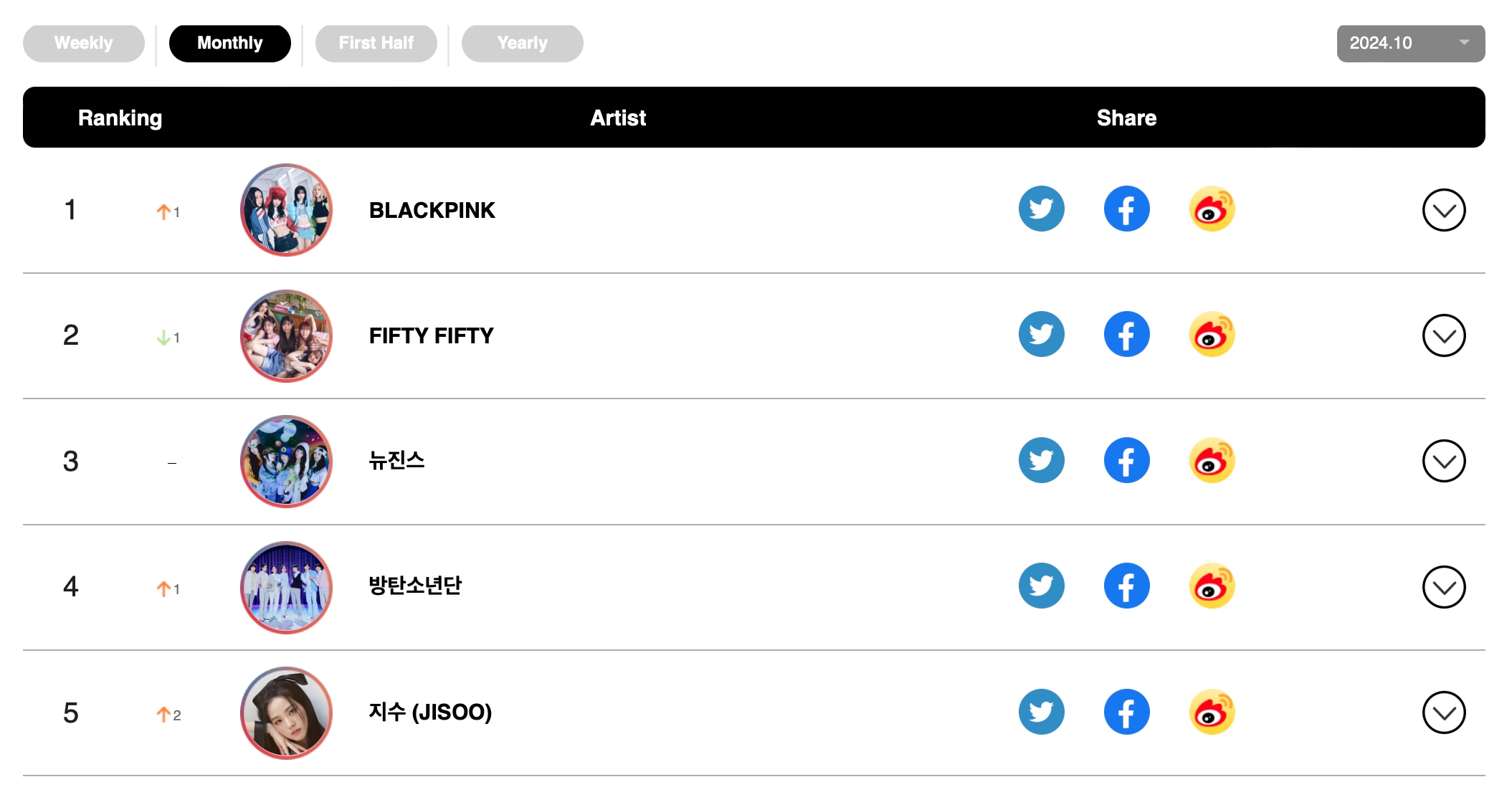 Rosé And Bruno Mars, BABYMONSTER, SEVENTEEN, And THE BOYZ Top Circle Monthly And Weekly Charts