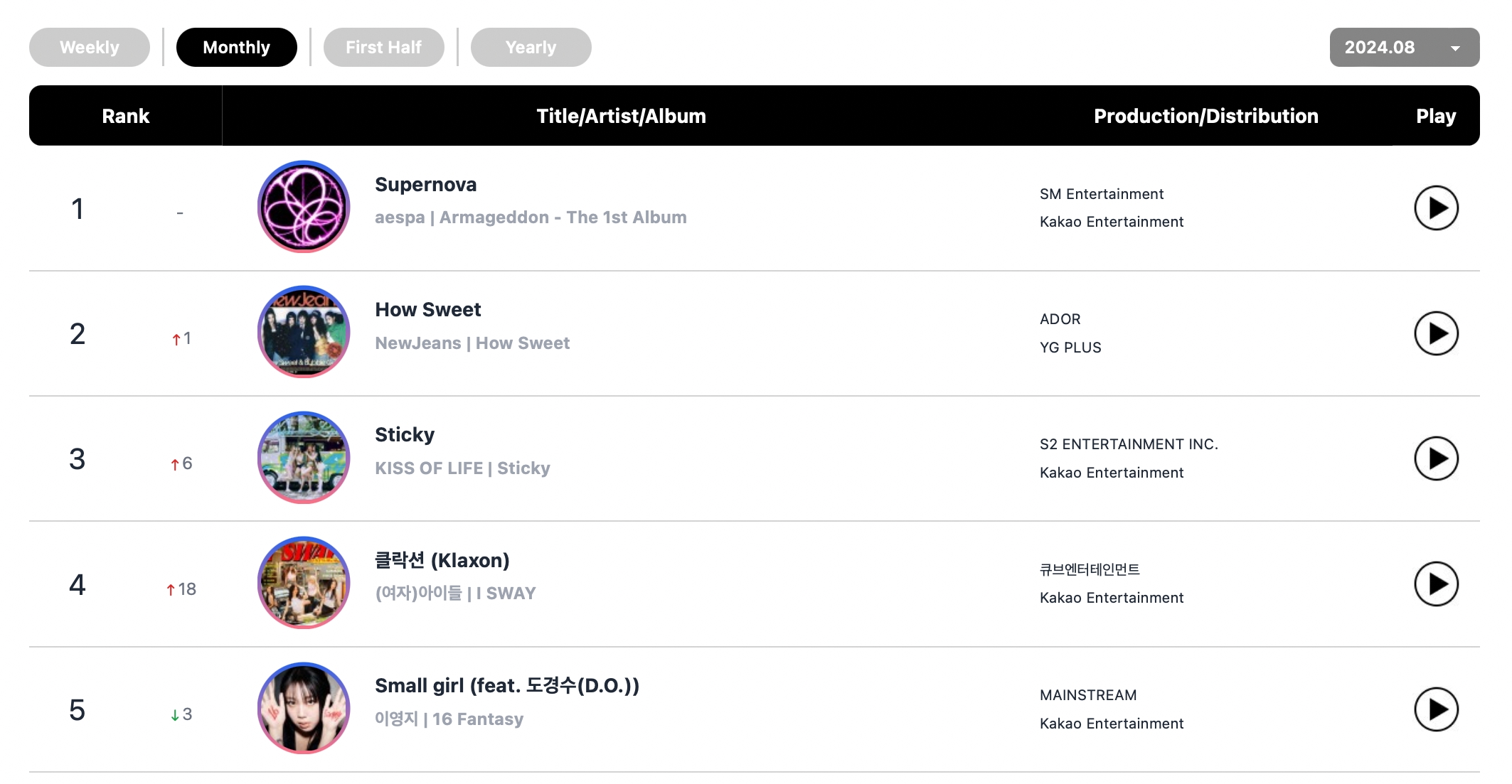 aespa, DAY6, ZEROBASEONE, Baekhyun, Jimin, fromis_9, Onew, And BLACKPINK Top Circle Monthly And Weekly Charts