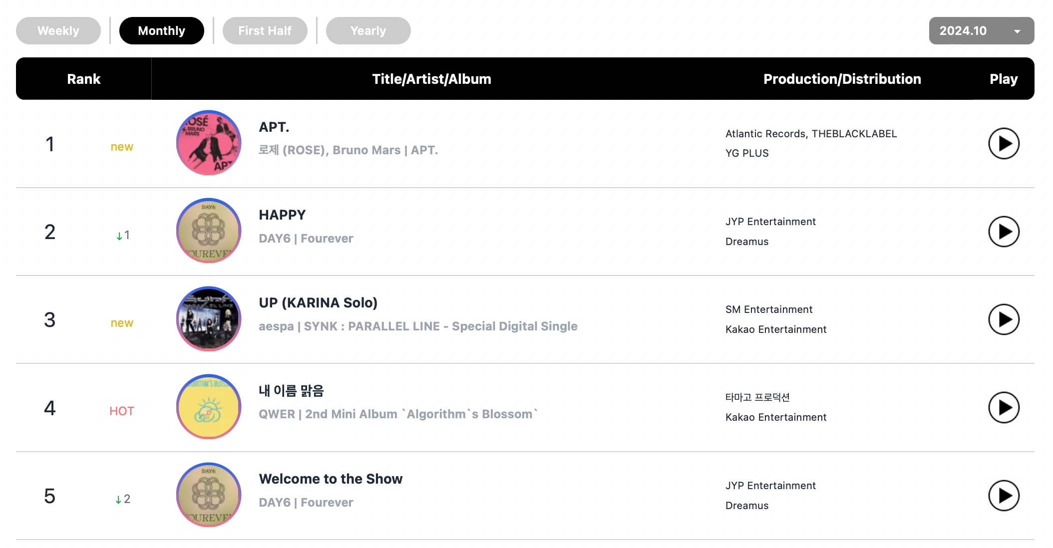 Rosé And Bruno Mars, BABYMONSTER, SEVENTEEN, And THE BOYZ Top Circle Monthly And Weekly Charts