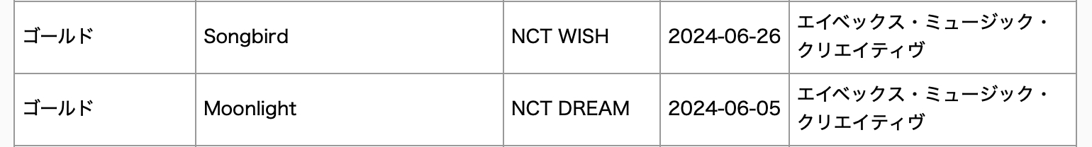 TREASURE, NewJeans, NCT DREAM, NCT WISH, And SEVENTEEN's Jeonghan X Wonwoo Earn RIAJ Double Platinum And Gold Certifications In Japan