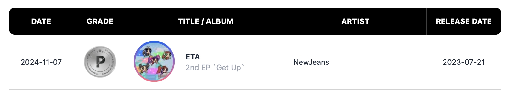 EXO's Baekhyun, BOYNEXTDOOR, PLAVE, NCT WISH, RIIZE, TWICE's Tzuyu, NewJeans, And More Earn Circle Million And Platinum Certifications