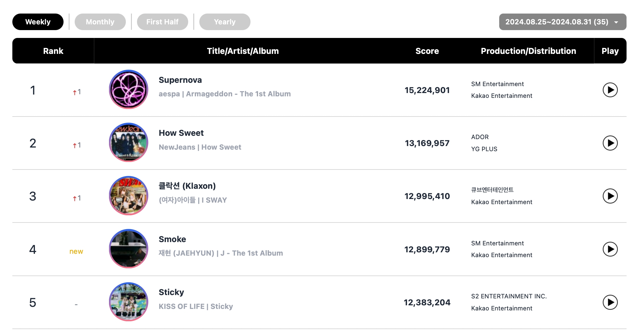 ZEROBASEONE, NCT's Jaehyun, aespa, And BTS's Jimin Top Circle Weekly Charts