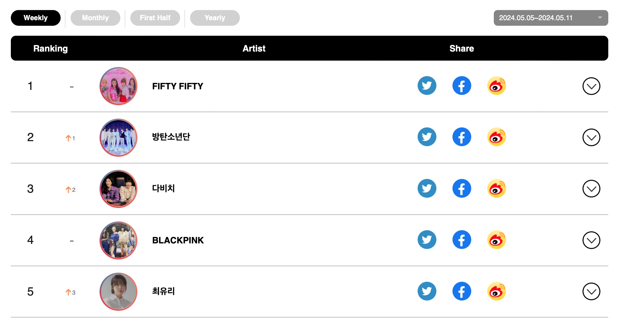 SEVENTEEN, Lim Young Woong, Zico, And ILLIT Top Circle Weekly Charts