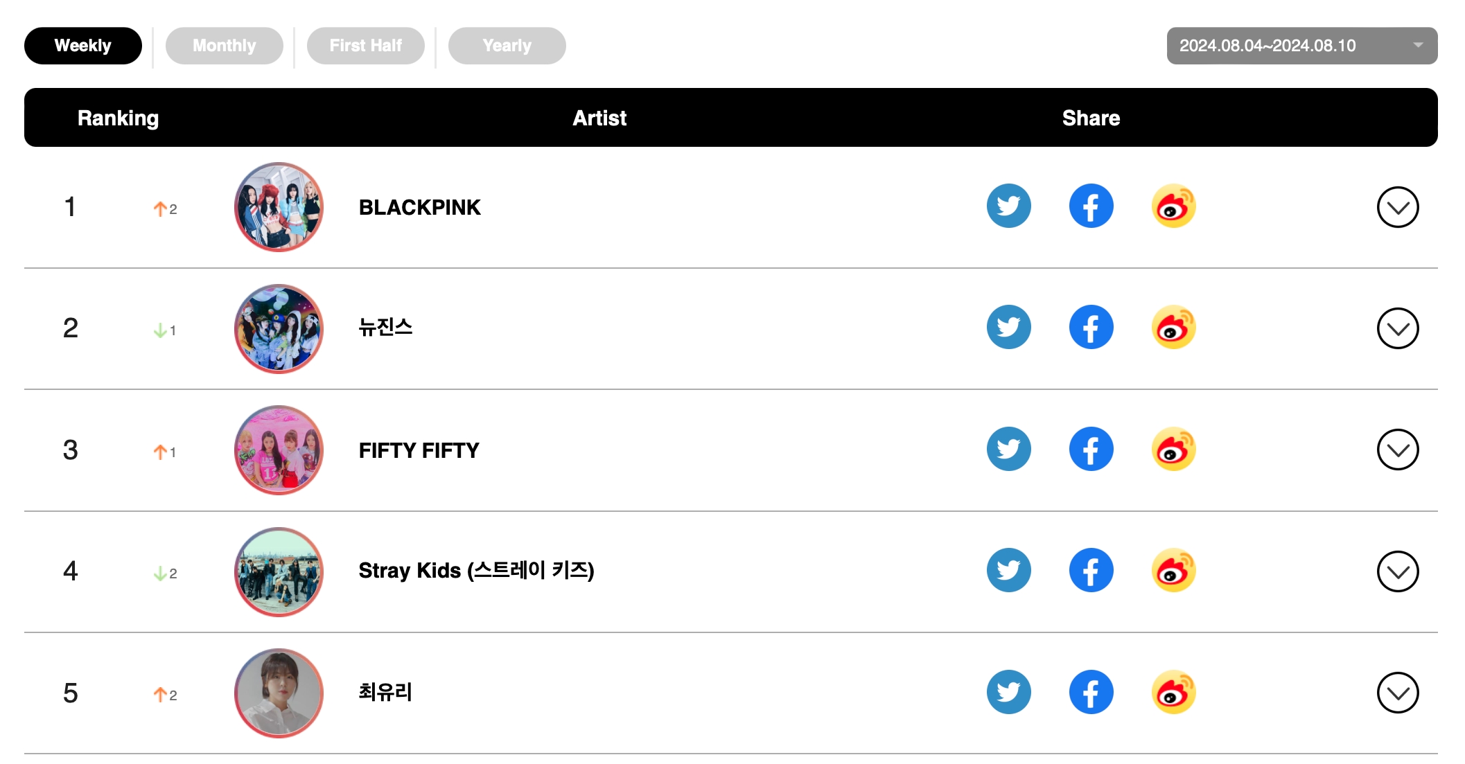 Stray Kids, aespa, GOT7's BamBam, BTS's Jimin, And BLACKPINK Top Circle Weekly Charts