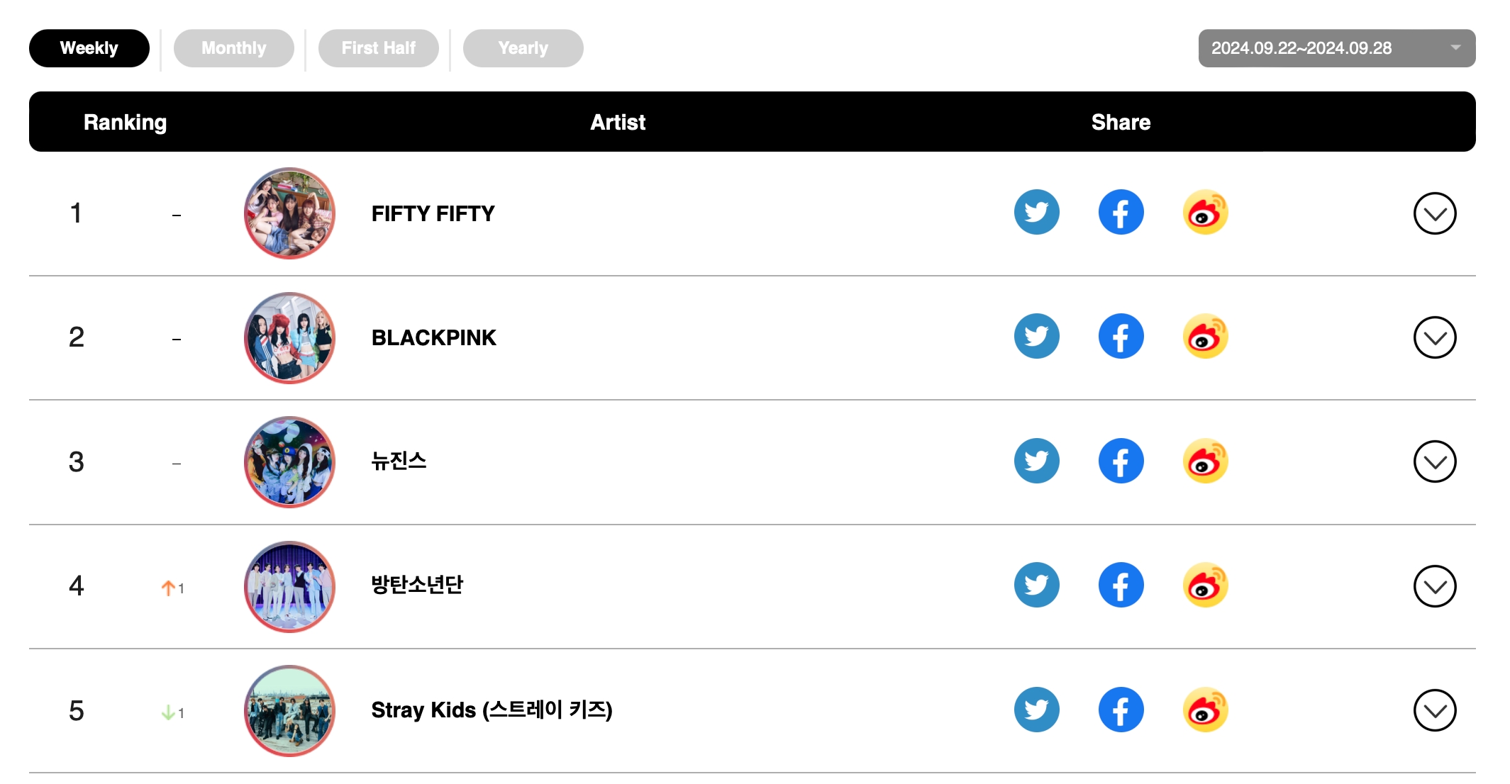 NCT WISH, DAY6, SHINee's Key, BTS's Jimin, And FIFTY FIFTY Top Circle Weekly Charts