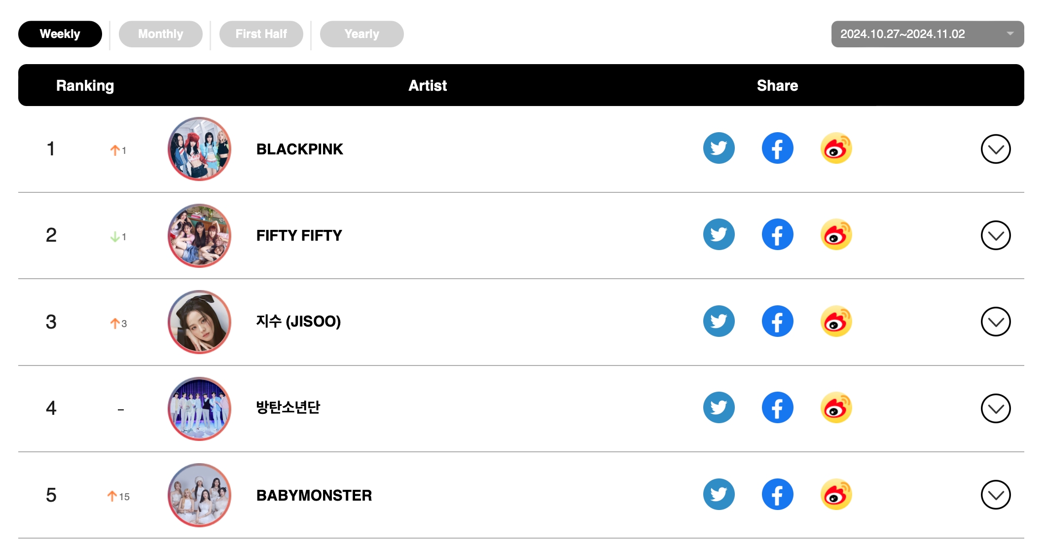 TXT, BLACKPINK's Rosé, And SHINee's Minho Top Circle Weekly Charts