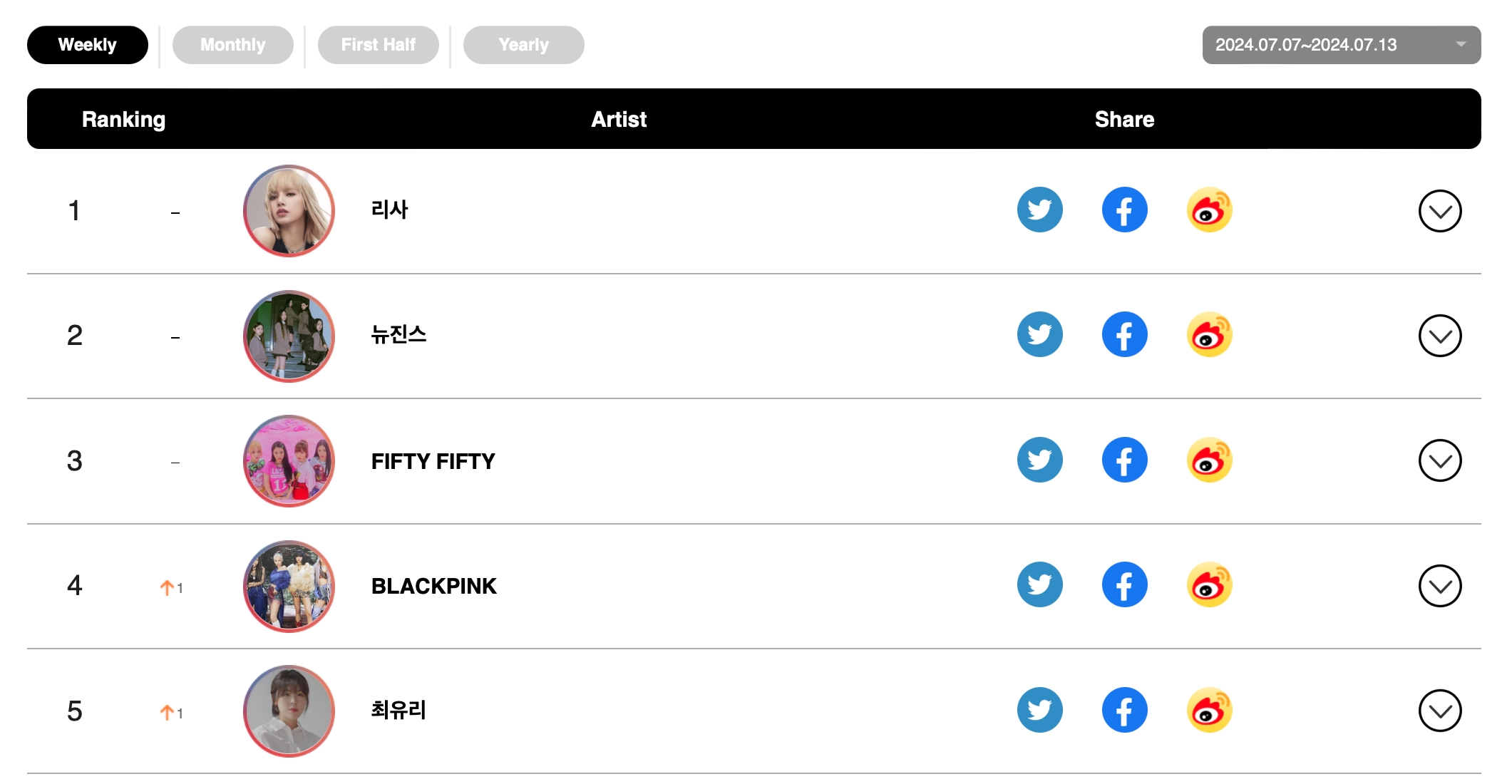 ENHYPEN, aespa, (G)I-DLE, And BLACKPINK's Lisa Top Circle Weekly Charts