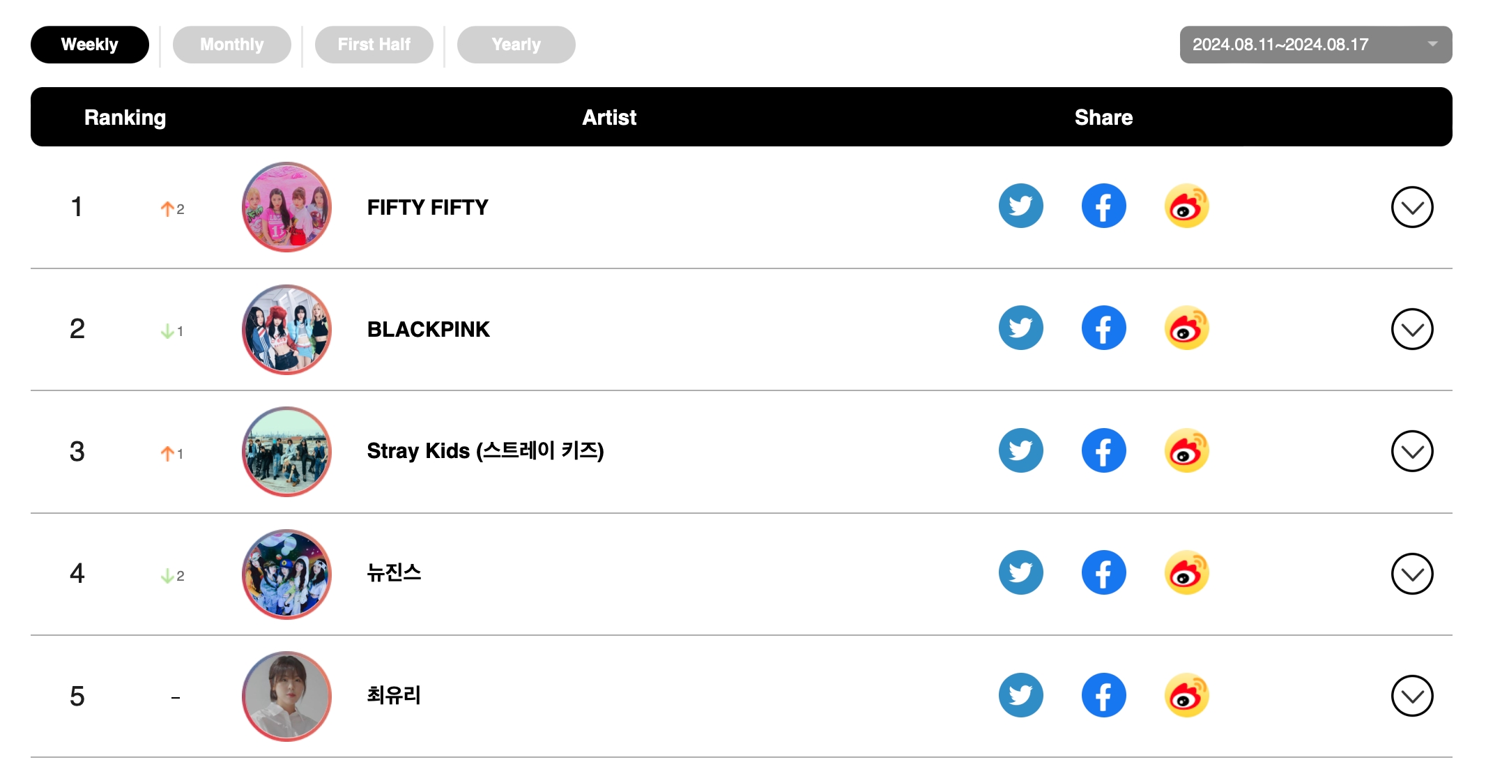 fromis_9 And aespa Earn Double Crowns On Circle Weekly Charts; Jimin And FIFTY FIFTY Hit No. 1