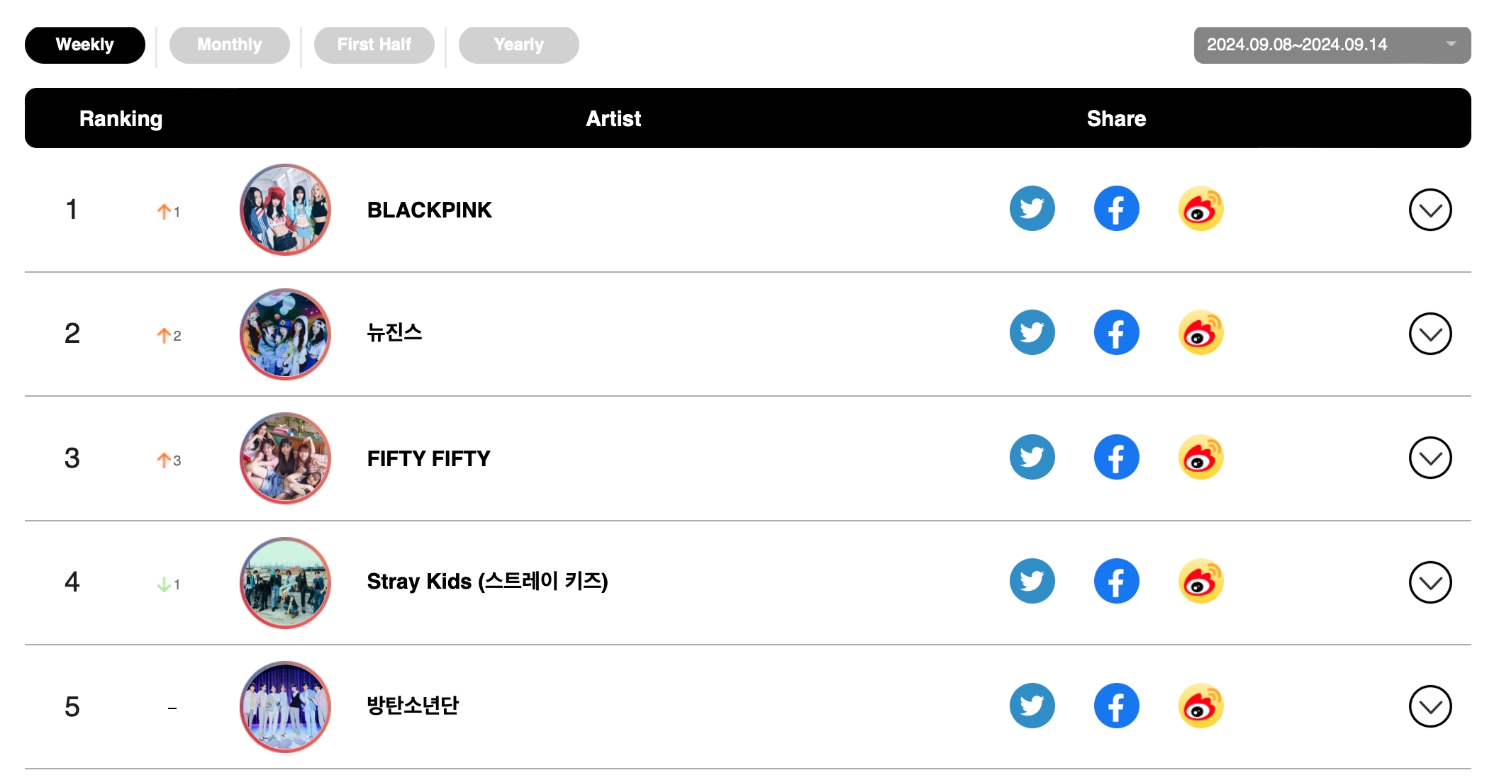 BOYNEXTDOOR, DAY6, aespa, Jimin, And BLACKPINK Top Circle Weekly Charts