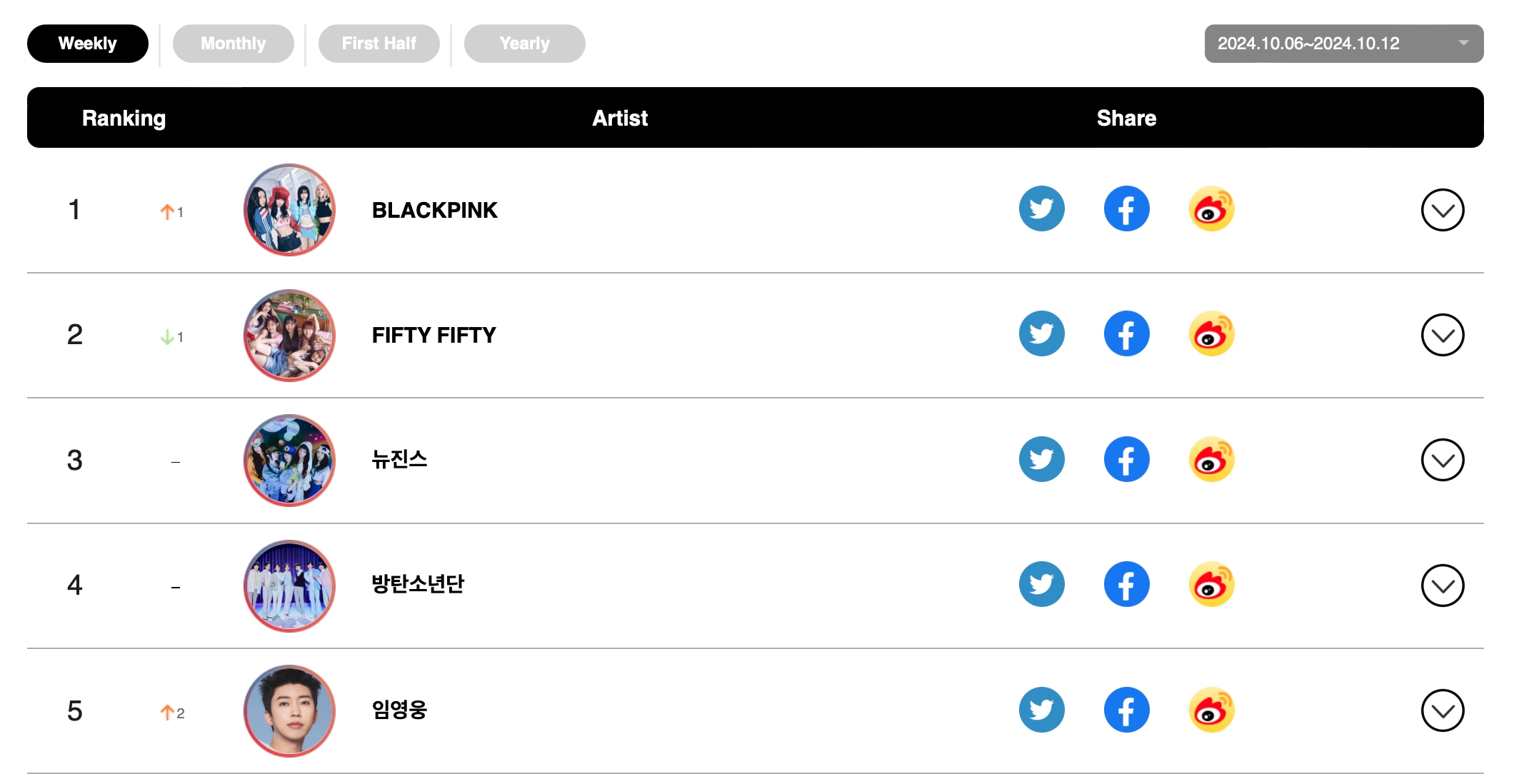 ZEROBASEONE, DAY6, aespa's Karina, BTS's Jimin, And BLACKPINK Top Circle Weekly Charts