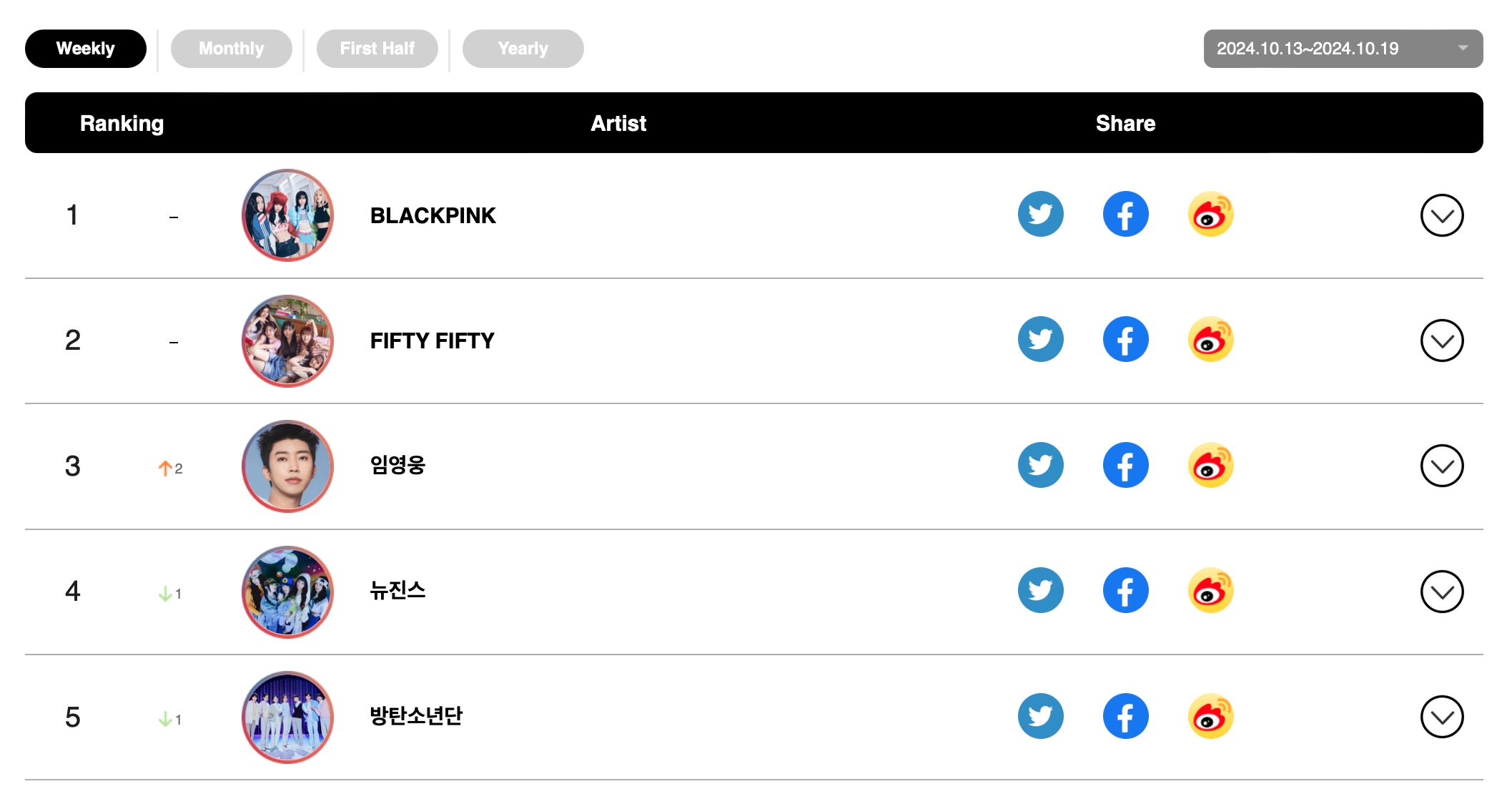 SEVENTEEN Earns Triple Crown + Karina And Jennie Hit No. 1 On Circle Weekly Charts