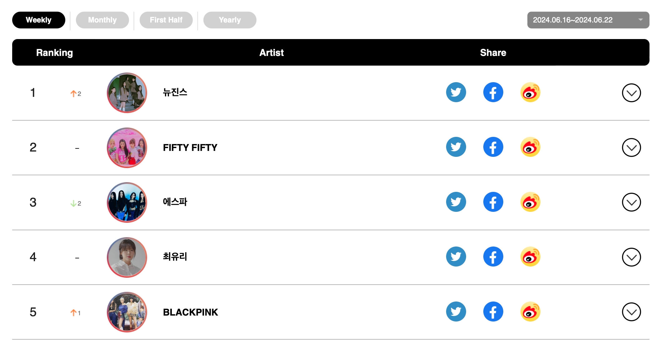 aespa, NewJeans, And SEVENTEEN's Jeonghan x Wonwoo Top Circle Weekly Album Charts