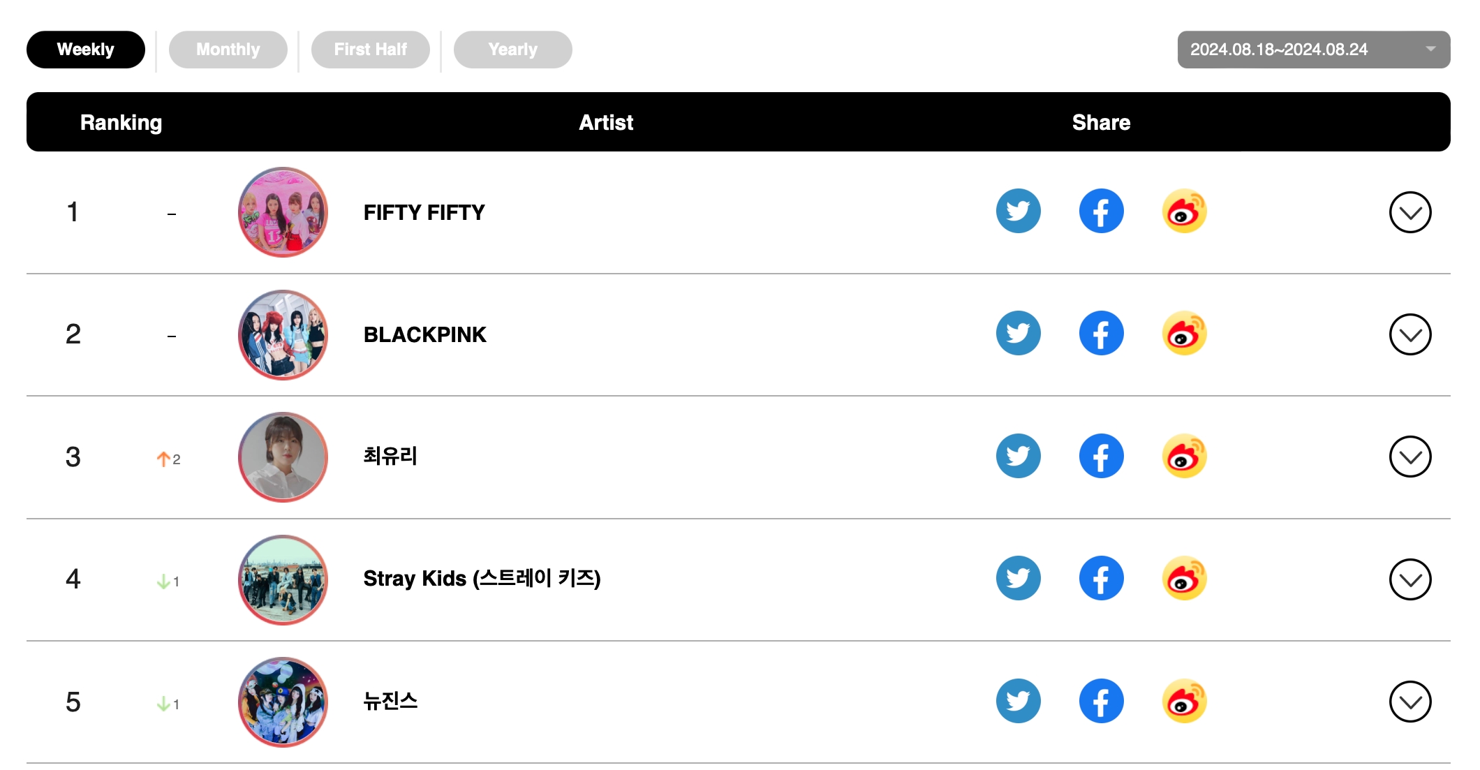 NMIXX, PLAVE, aespa, BTS's Jimin, And FIFTY FIFTY Top Circle Weekly Charts