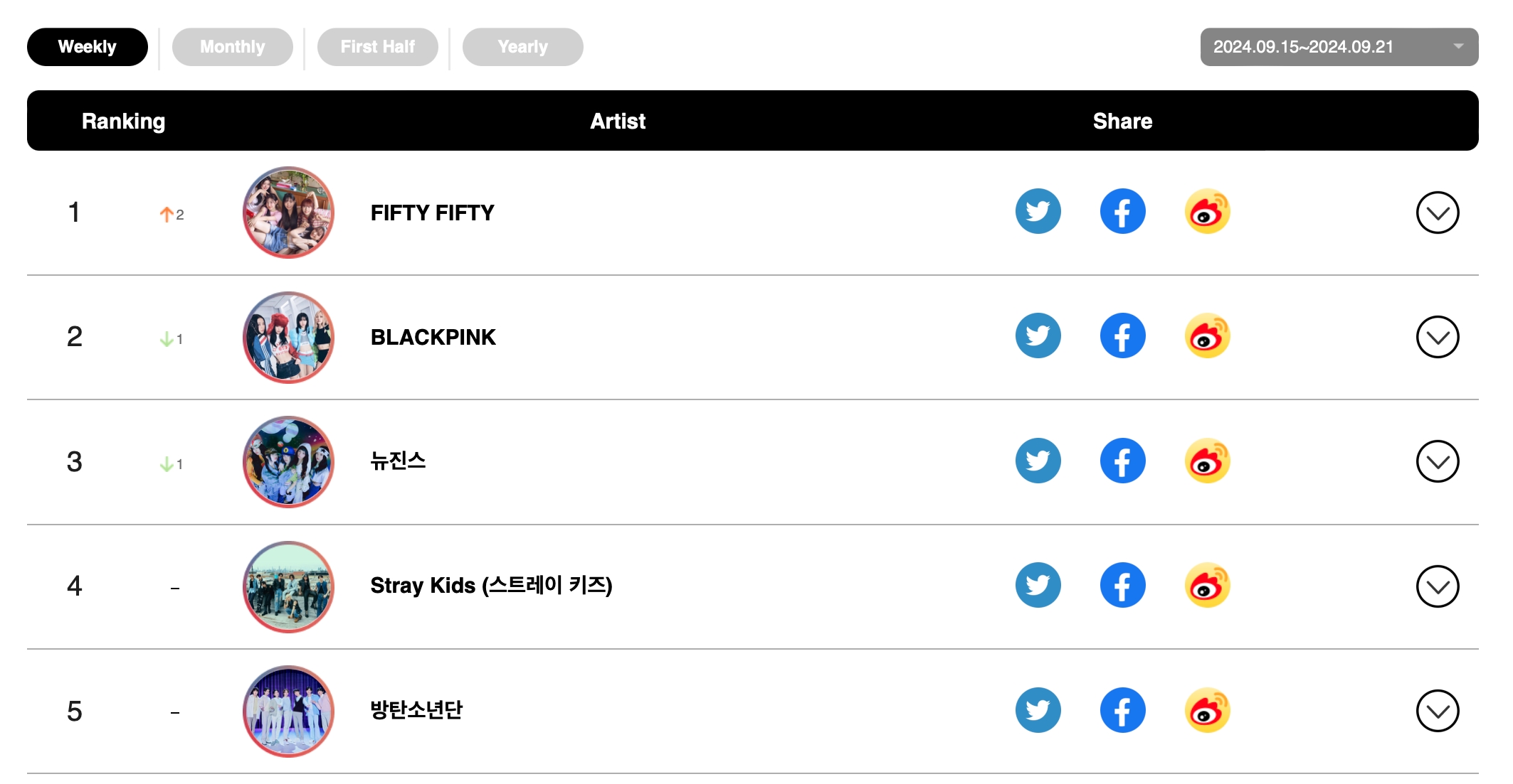 RIIZE, DAY6, TXT's Yeonjun, BTS's Jimin, And FIFTY FIFTY Top Circle Weekly Charts