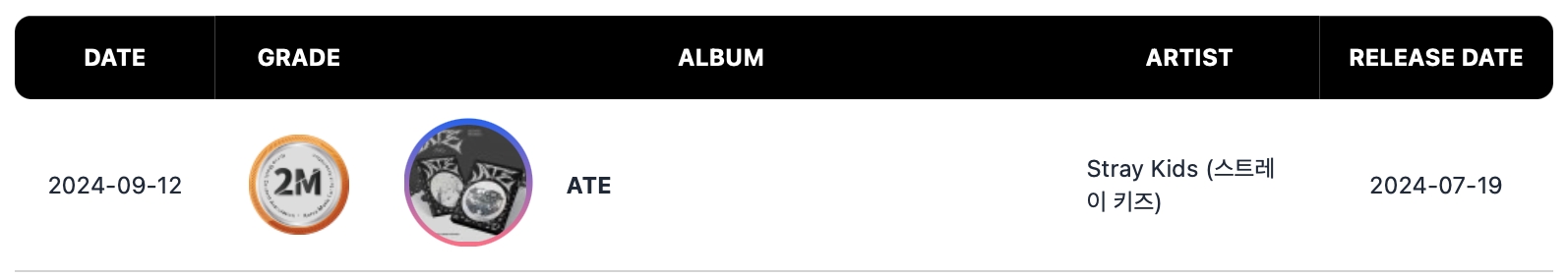 SEVENTEEN, Stray Kids, ENHYPEN, RIIZE, NewJeans, NCT 127, Jimin, (G)I-DLE, And NCT WISH Earn Circle Quintuple Million And Platinum Certifications