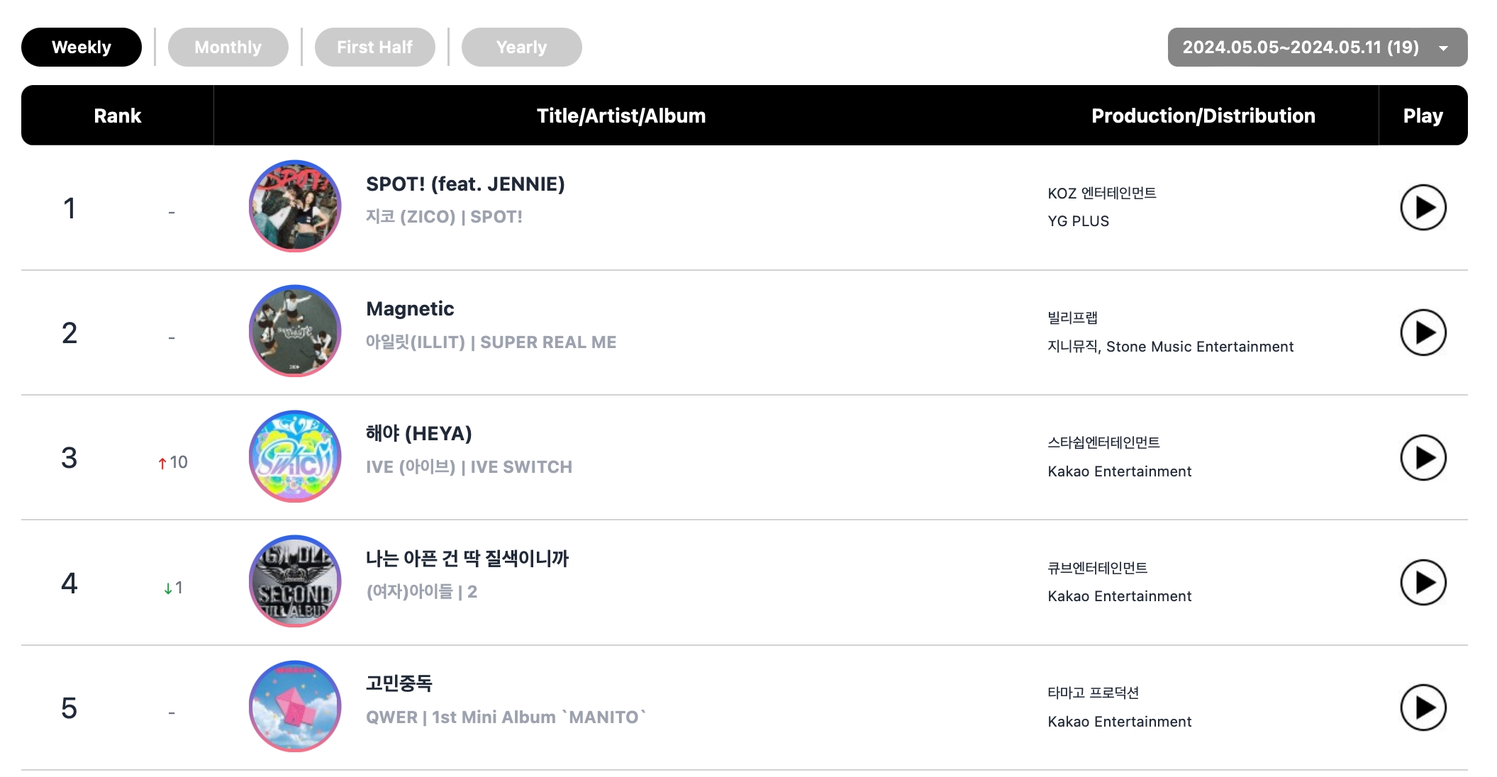 SEVENTEEN, Lim Young Woong, Zico, And ILLIT Top Circle Weekly Charts