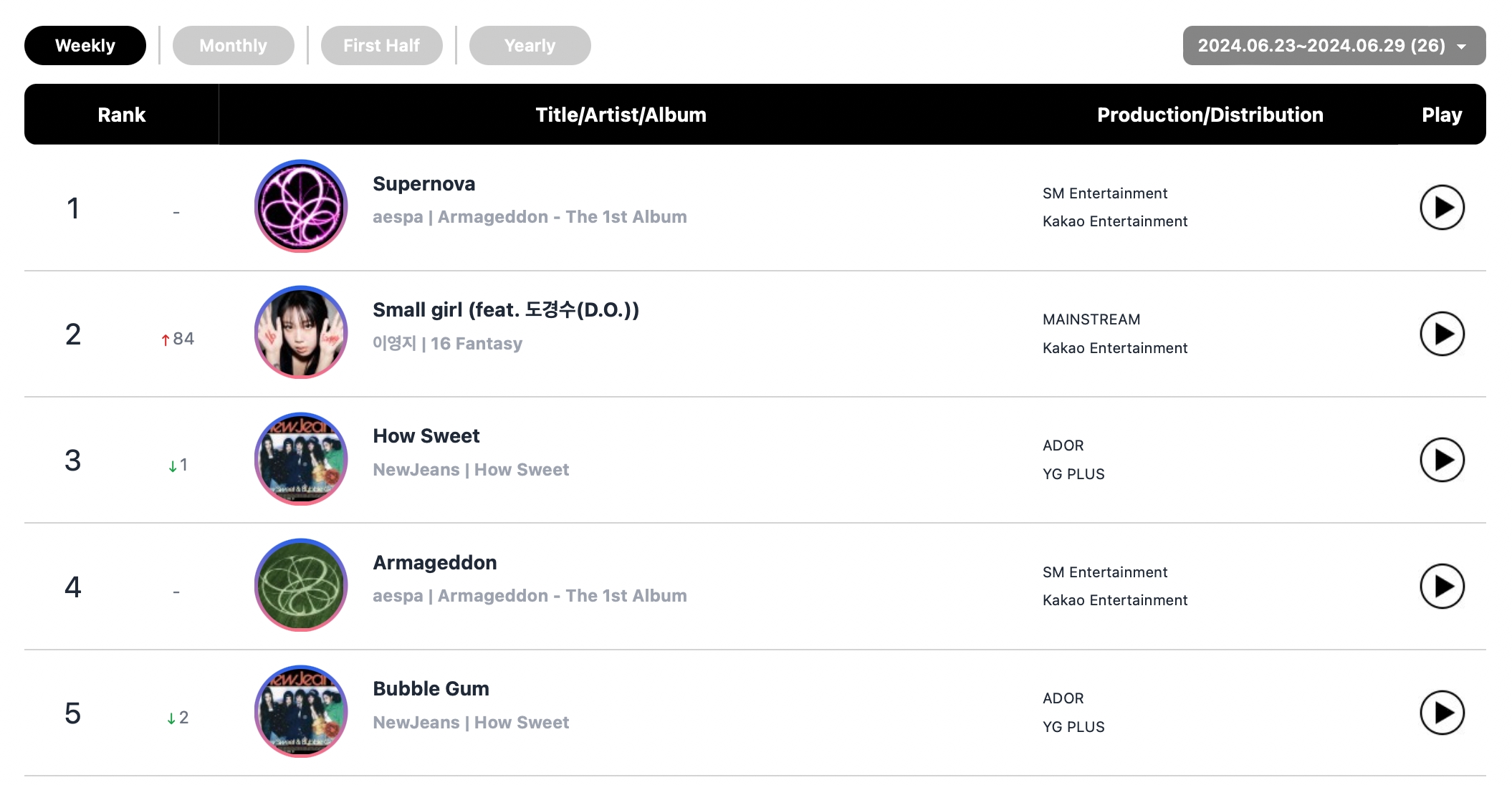 aespa, Lee Young Ji, BTS's Jimin, TWS, And NewJeans Top Circle Weekly Album Charts