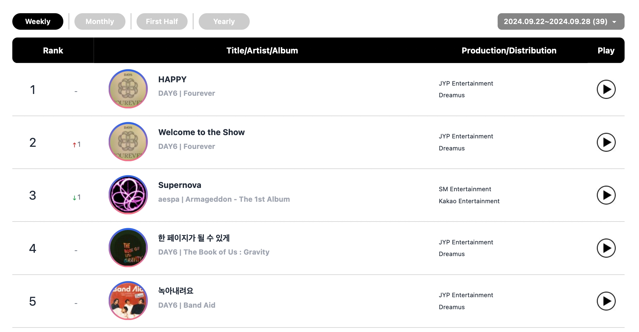 NCT WISH, DAY6, SHINee's Key, BTS's Jimin, And FIFTY FIFTY Top Circle Weekly Charts