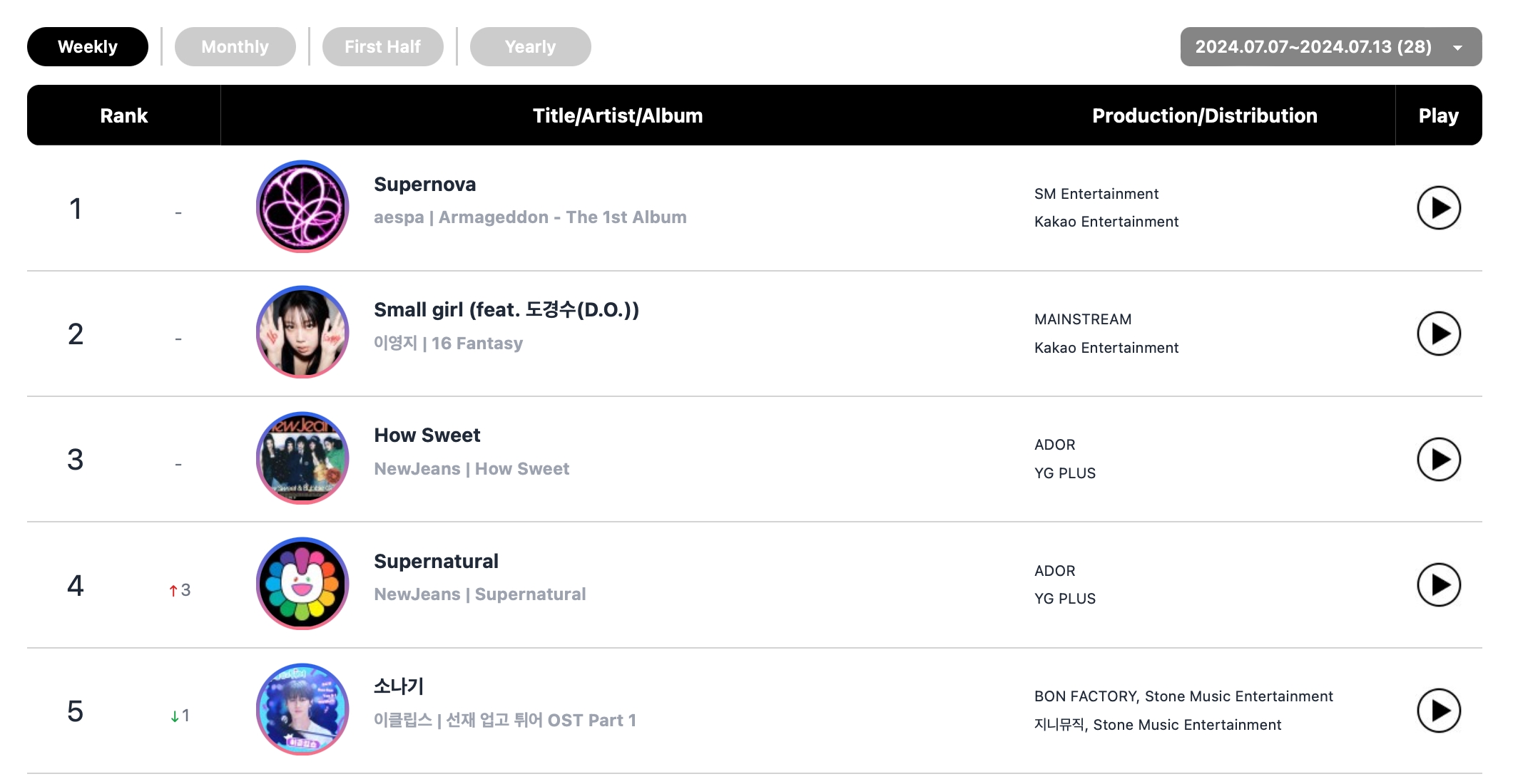 ENHYPEN, aespa, (G)I-DLE, And BLACKPINK's Lisa Top Circle Weekly Charts