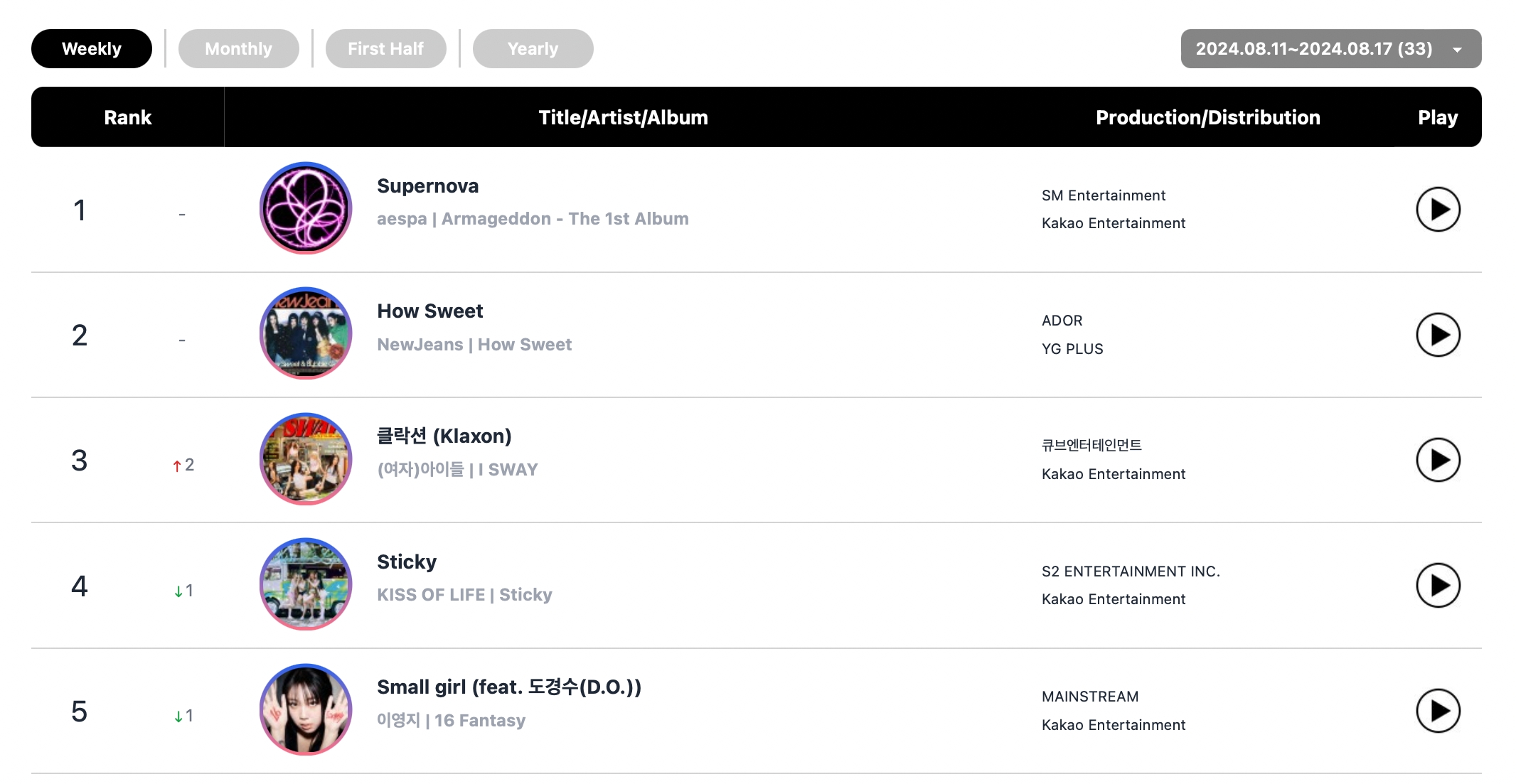 fromis_9 And aespa Earn Double Crowns On Circle Weekly Charts; Jimin And FIFTY FIFTY Hit No. 1