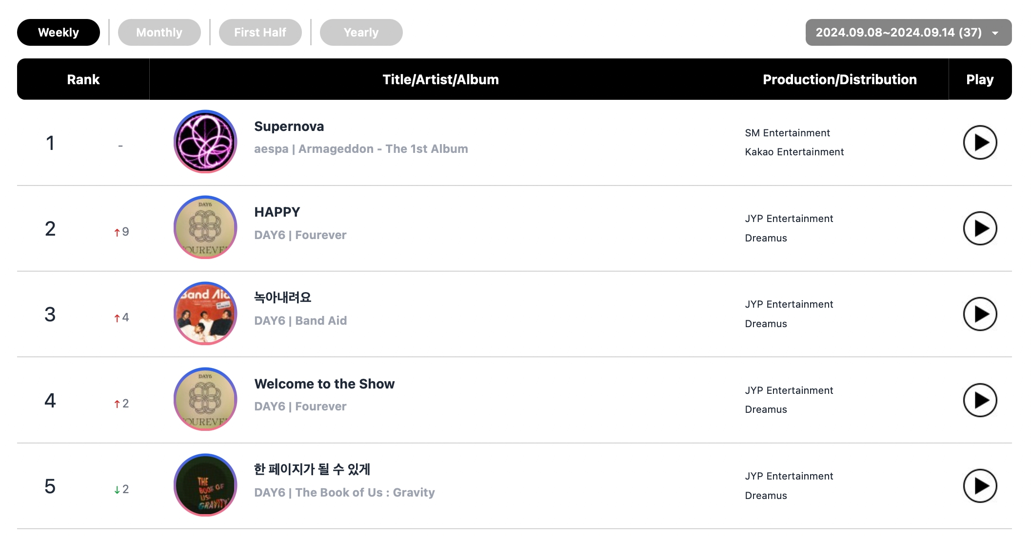 BOYNEXTDOOR, DAY6, aespa, Jimin, And BLACKPINK Top Circle Weekly Charts