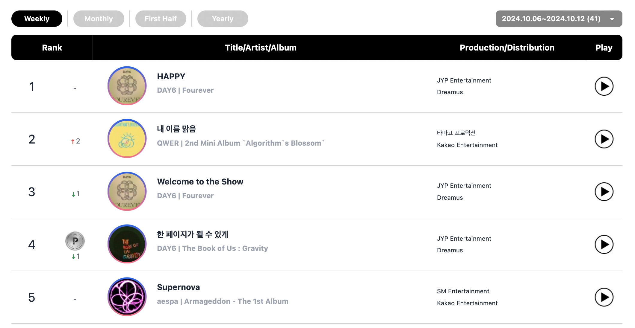 ZEROBASEONE, DAY6, aespa's Karina, BTS's Jimin, And BLACKPINK Top Circle Weekly Charts