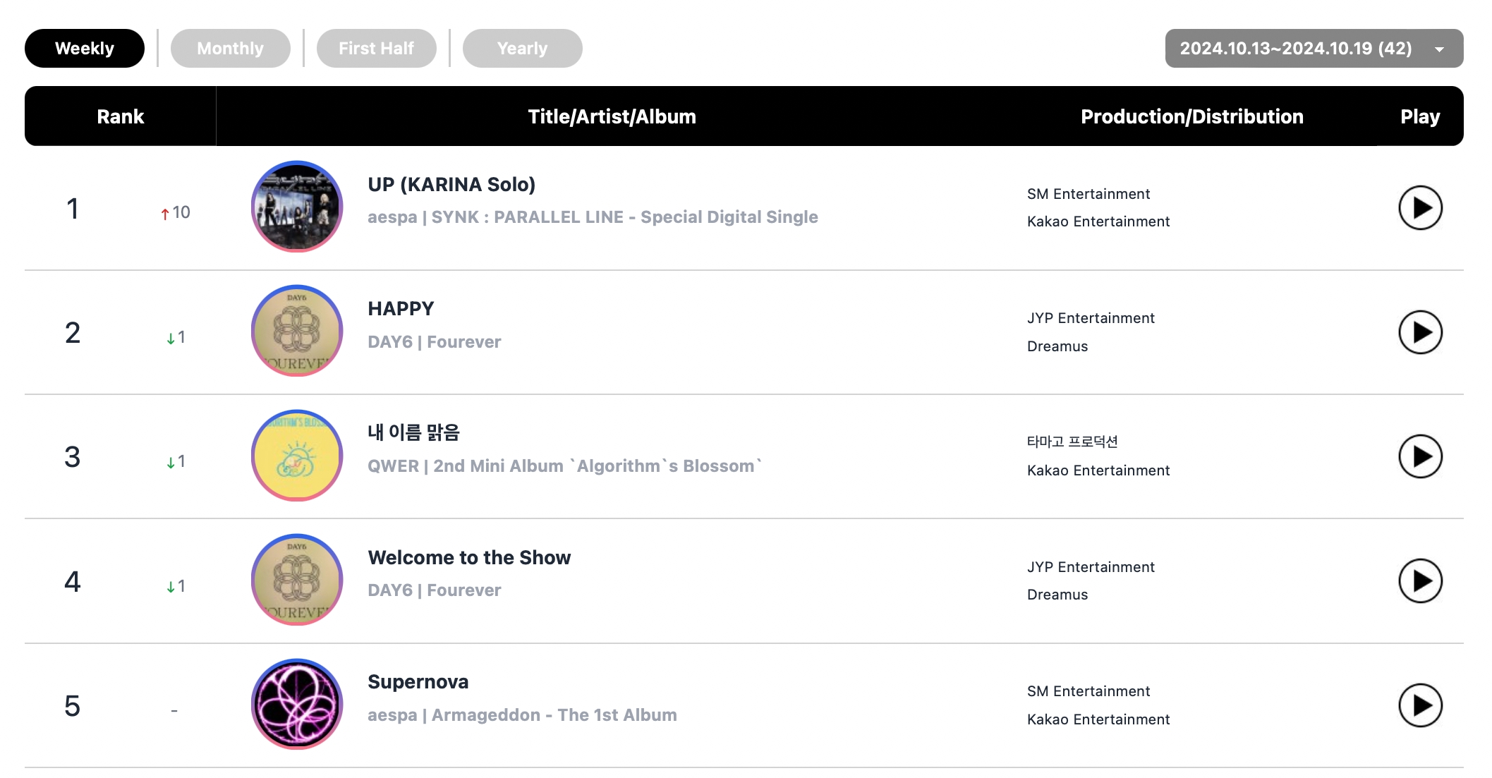 SEVENTEEN Earns Triple Crown + Karina And Jennie Hit No. 1 On Circle Weekly Charts