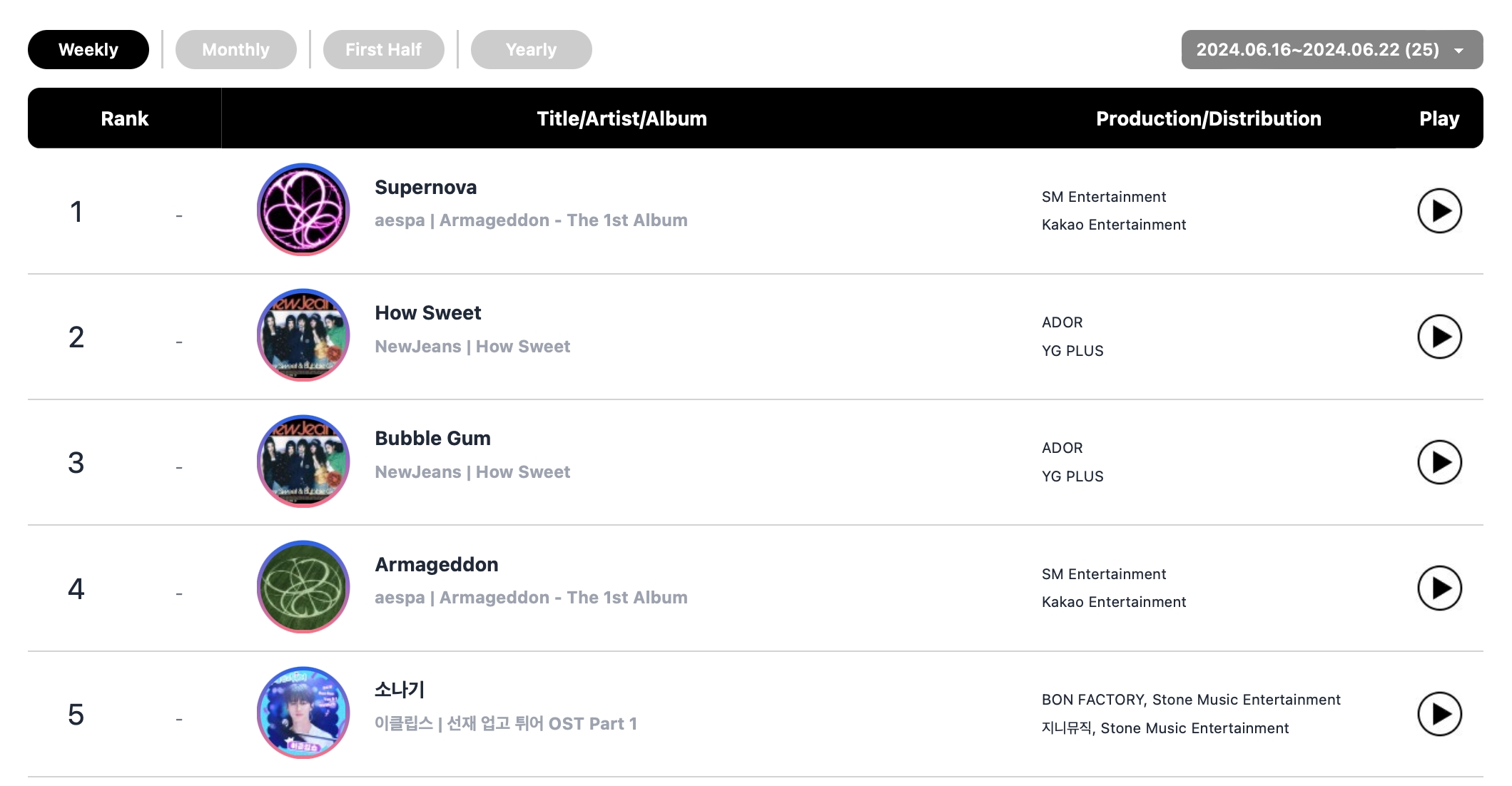 aespa, NewJeans, And SEVENTEEN's Jeonghan x Wonwoo Top Circle Weekly Album Charts