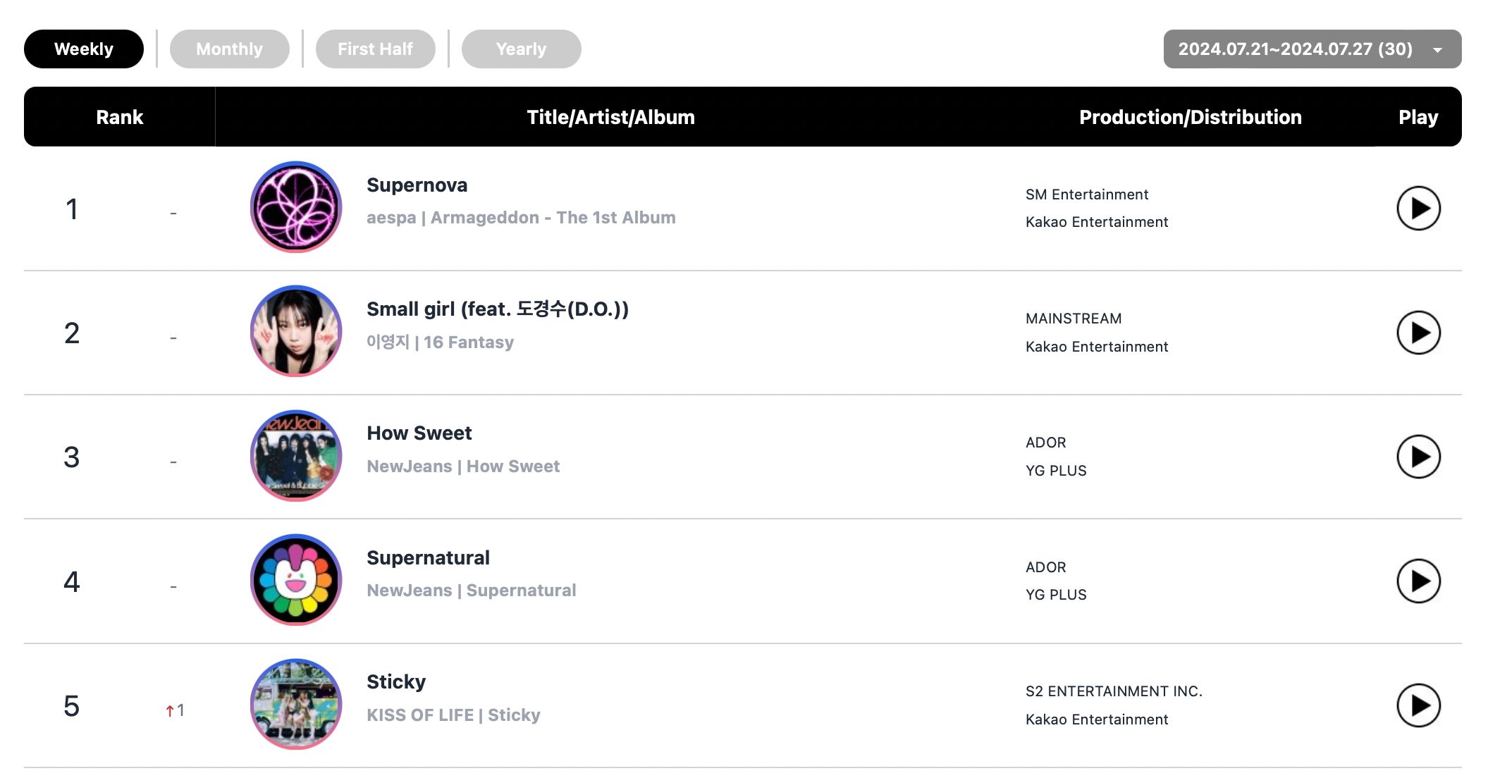 ENHYPEN, Stray Kids, aespa, BTS's Jimin, And NewJeans Top Circle Weekly Charts