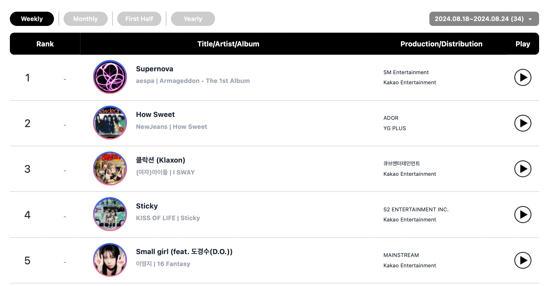 NMIXX, PLAVE, aespa, BTS's Jimin, And FIFTY FIFTY Top Circle Weekly Charts